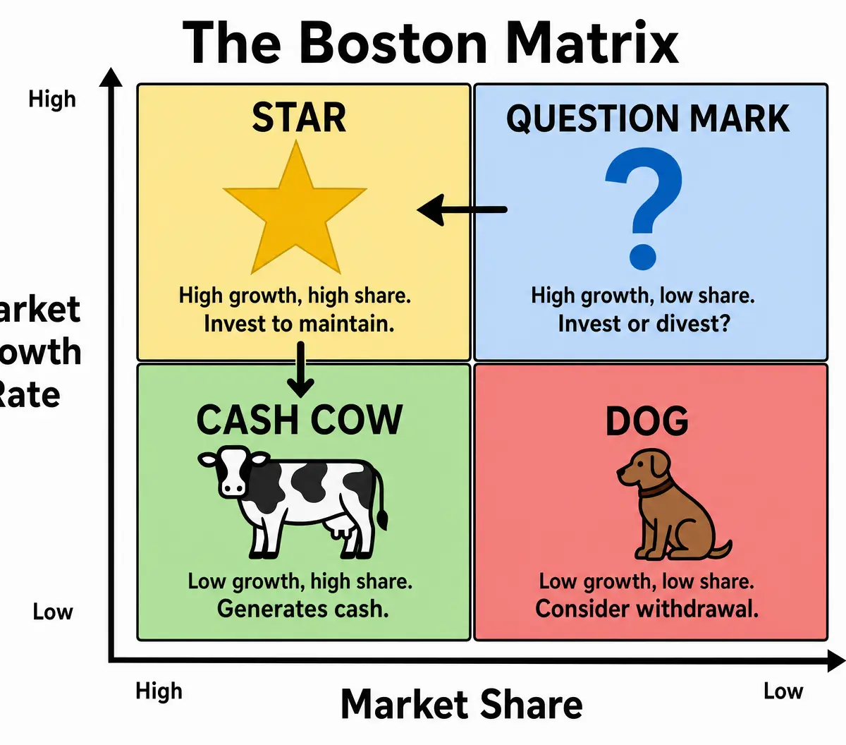 The Boston Matrix