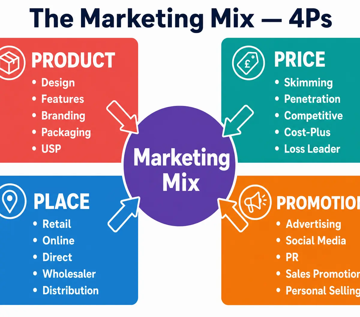 The Marketing Mix (4Ps)