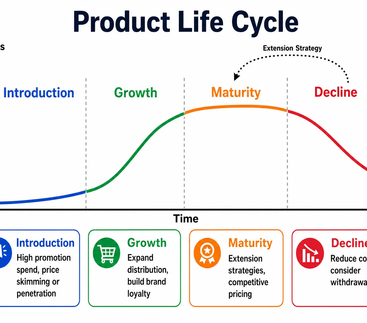 The Product Life Cycle
