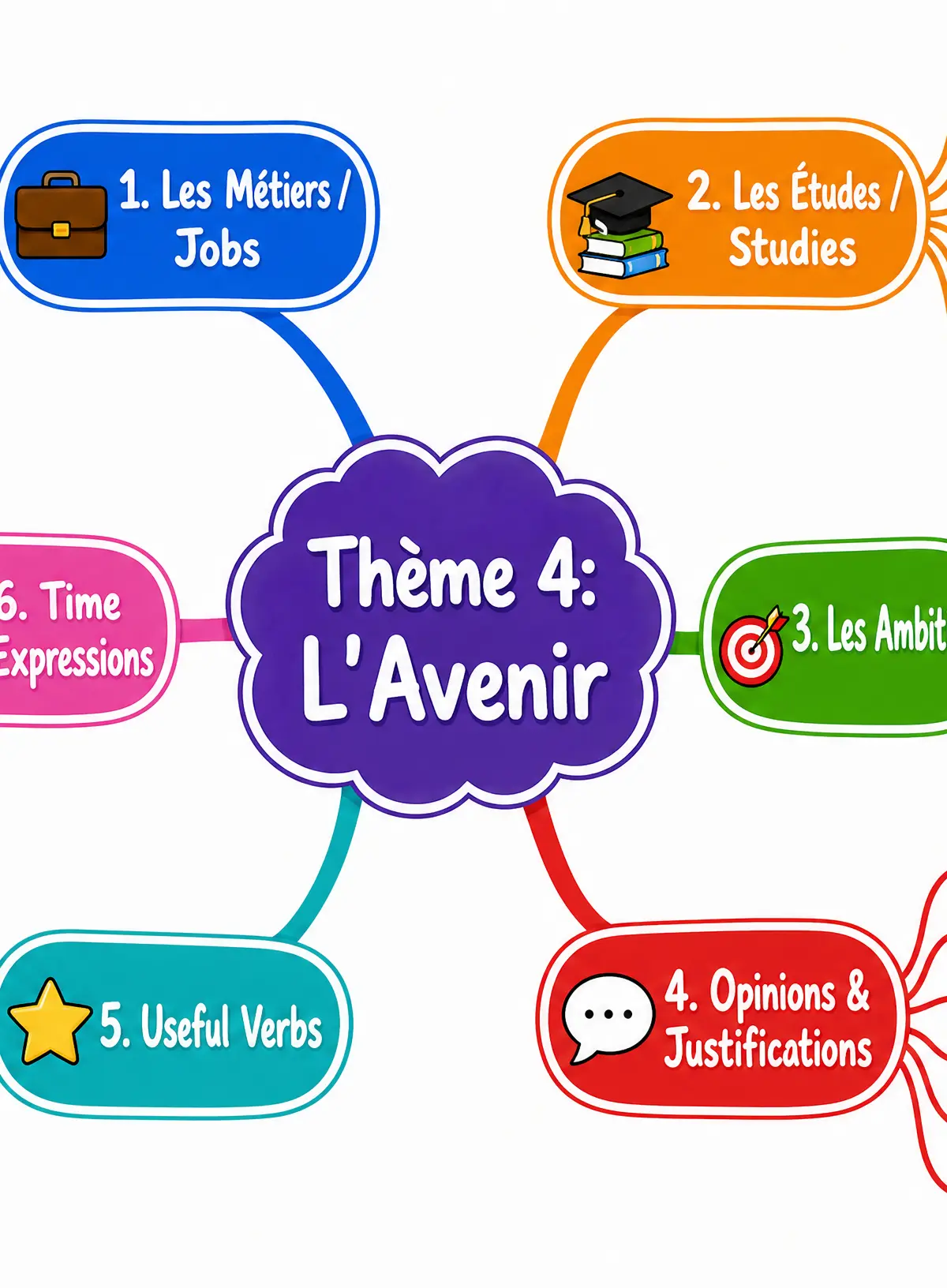 Vocabulary Mind Map: Thème 4