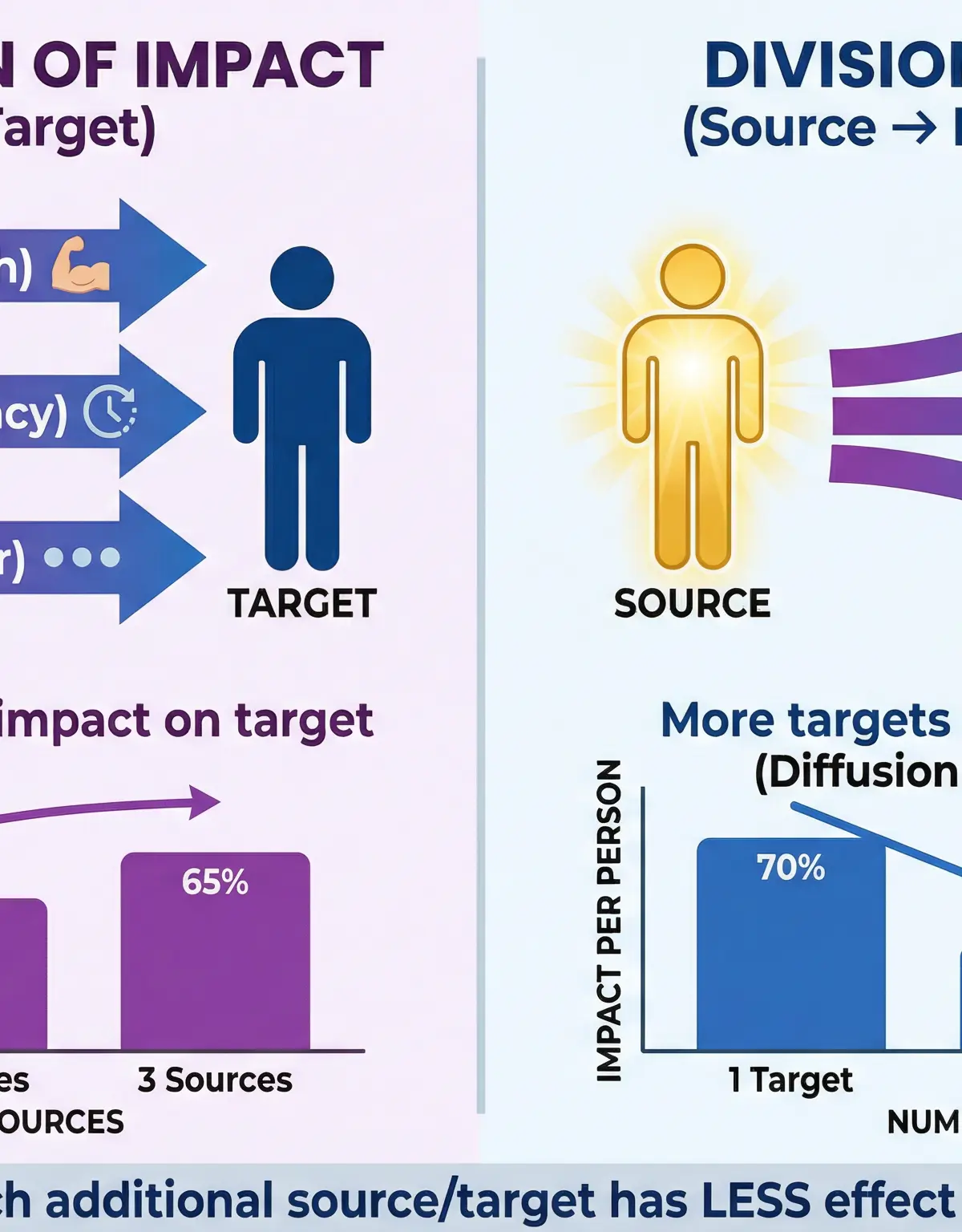 Multiplication vs. Division of Impact.