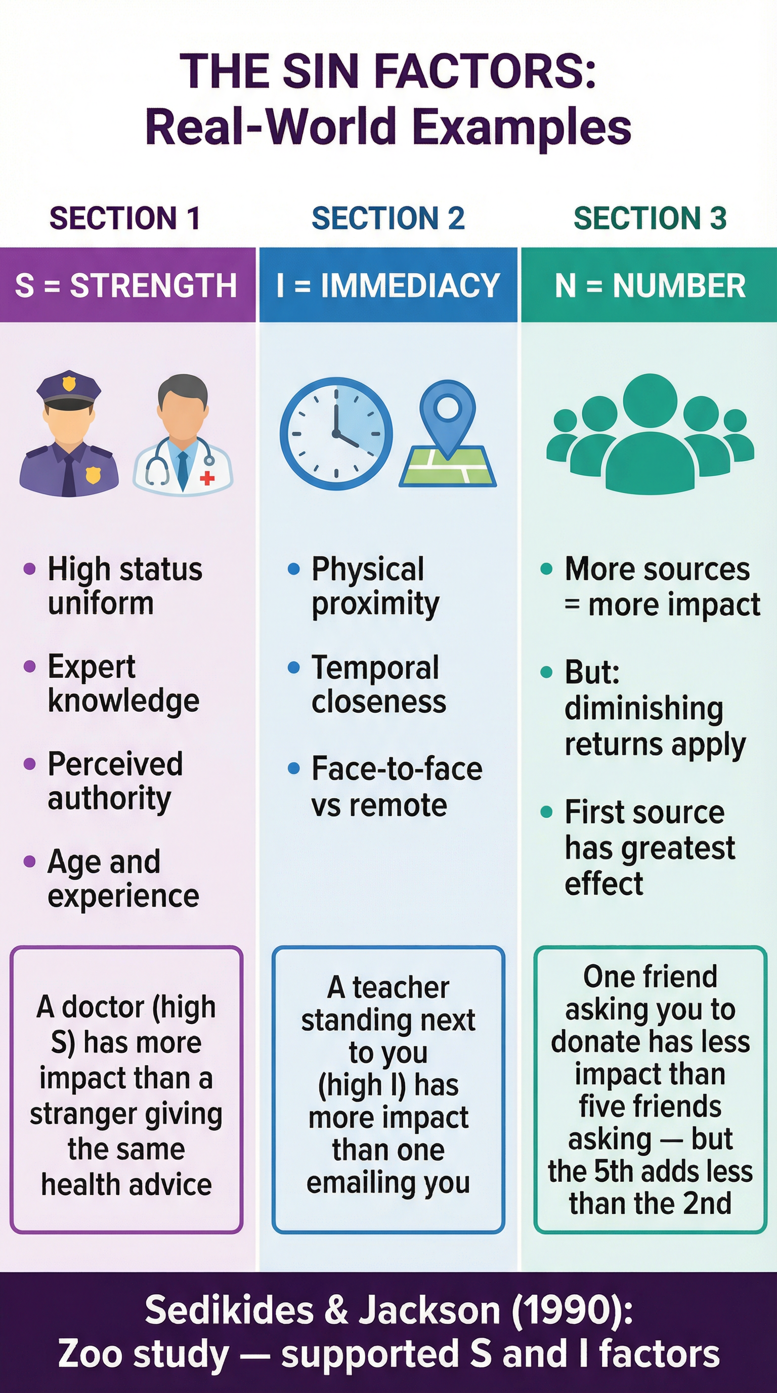 The SIN Factors: Real-World Examples.