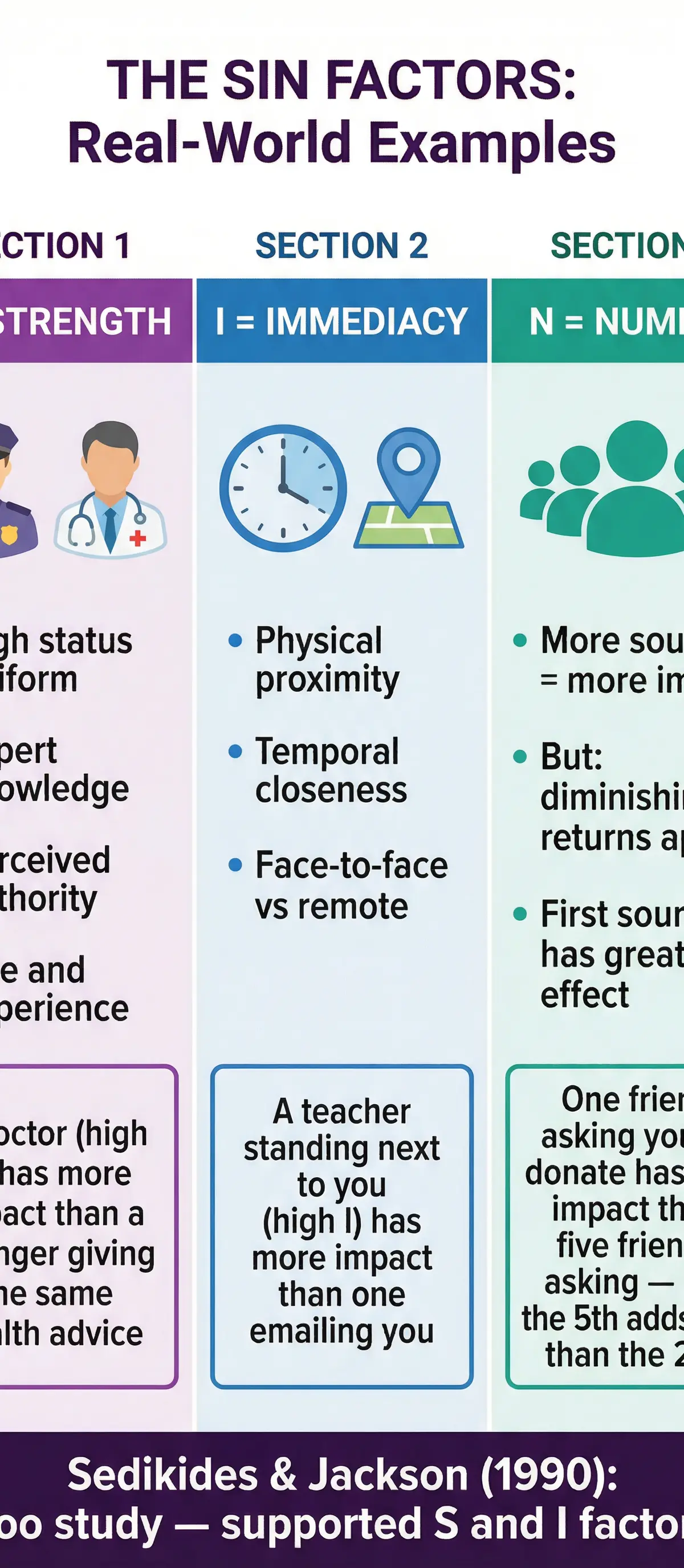 The SIN Factors: Real-World Examples.