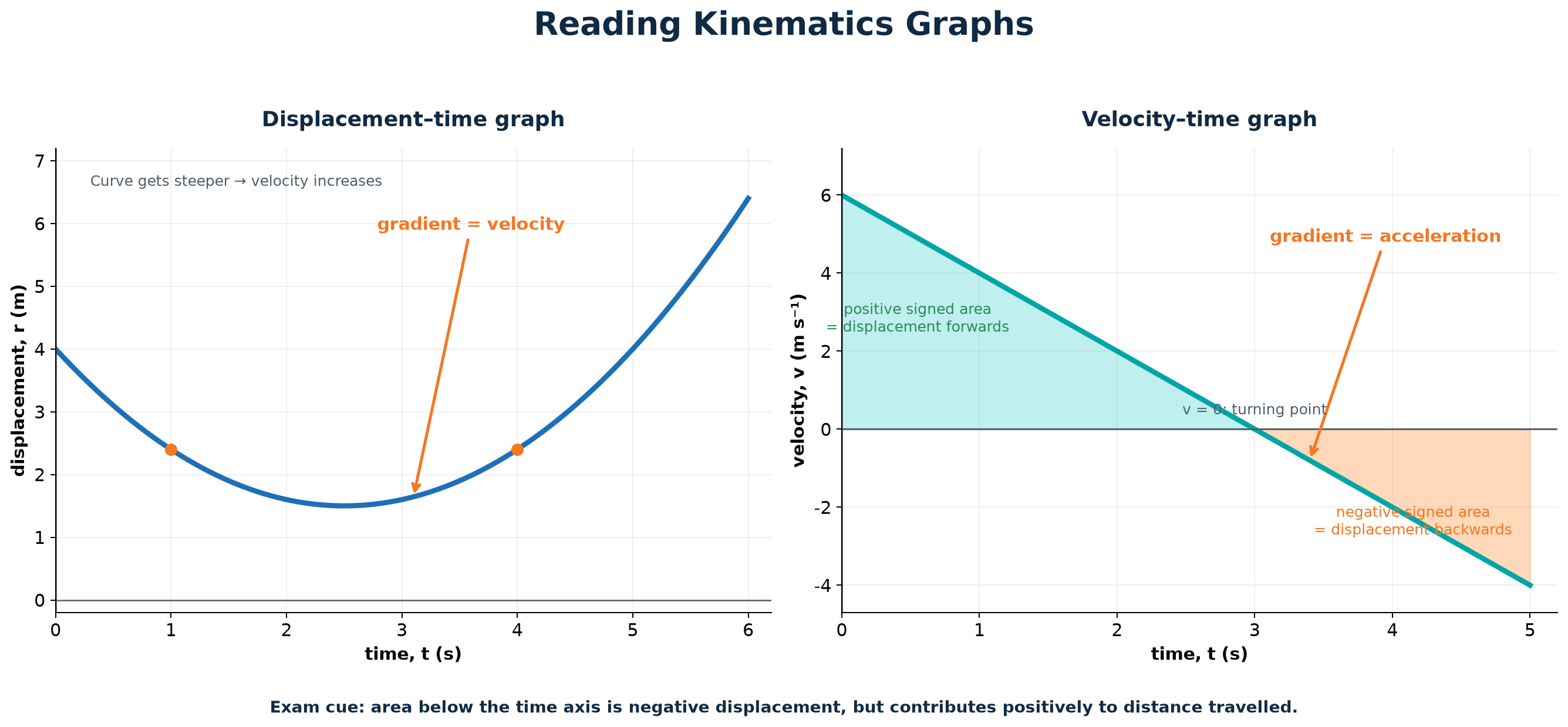 How to extract velocity, acceleration, displacement and distance from graphs