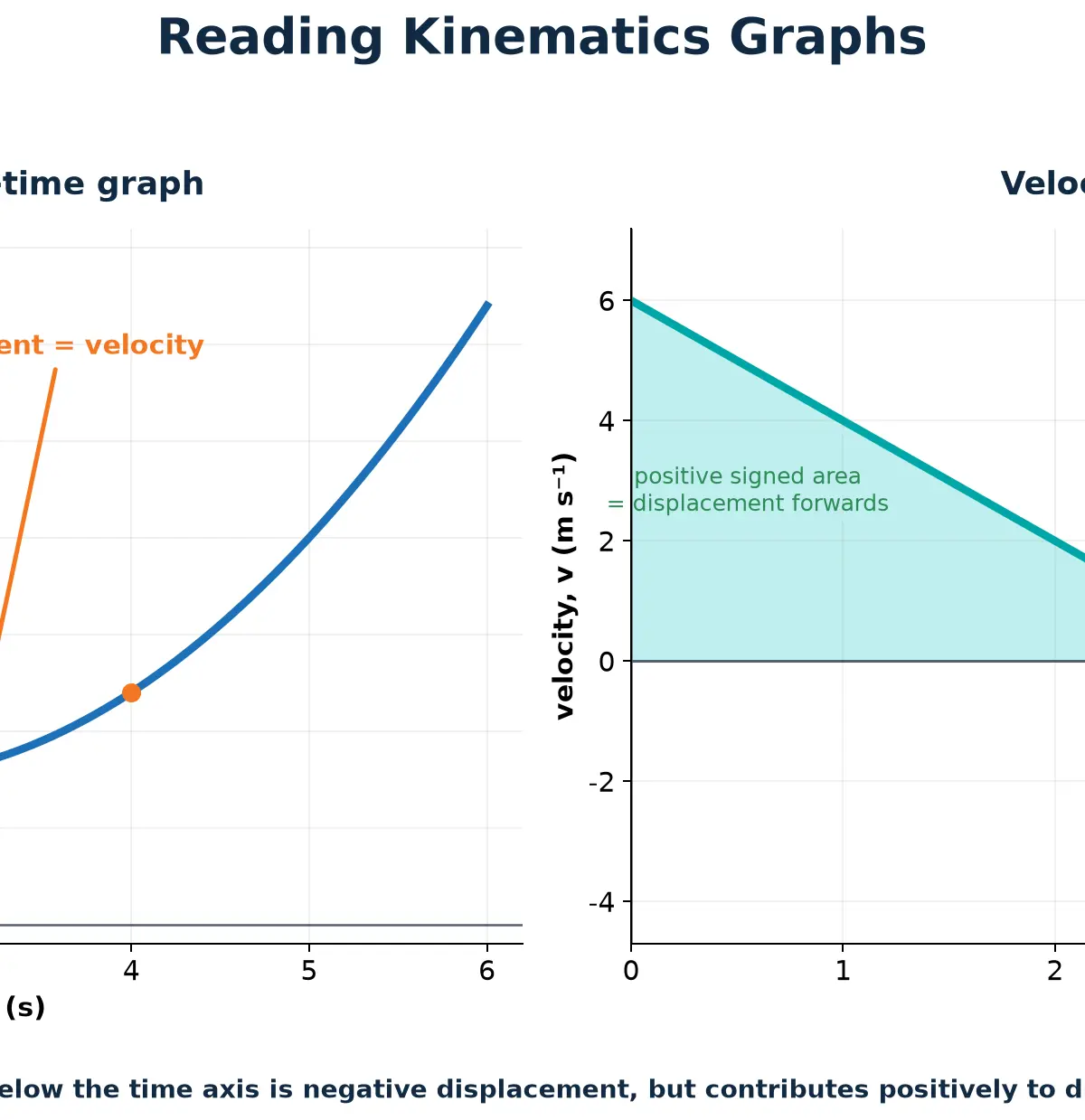 How to extract velocity, acceleration, displacement and distance from graphs