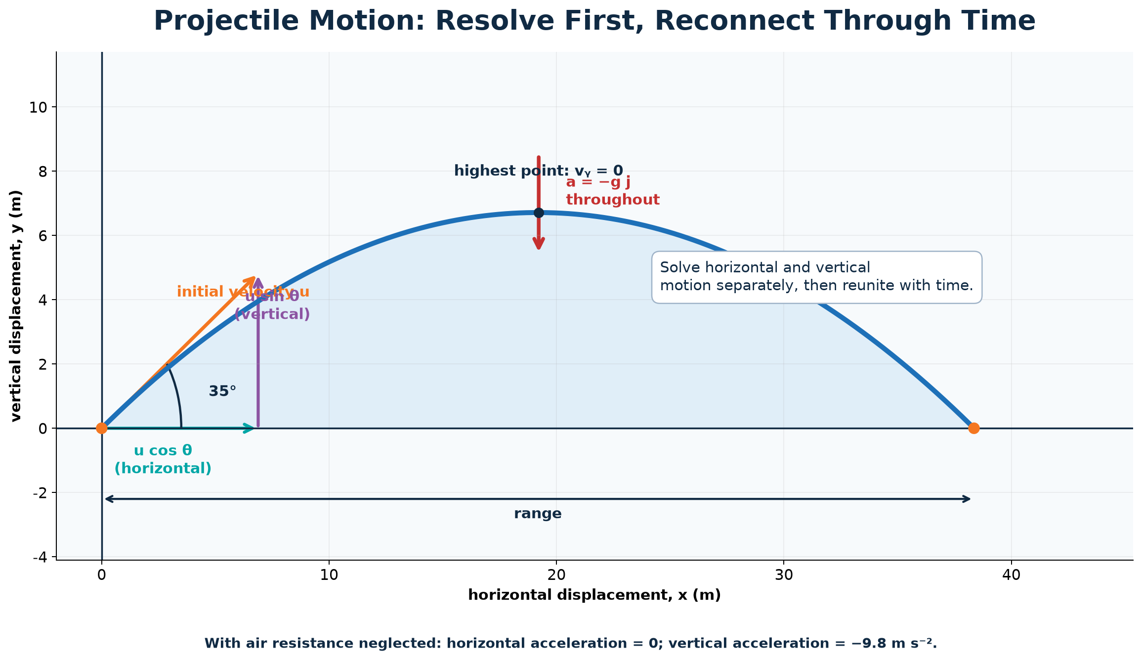 Resolve components first and reconnect them through time