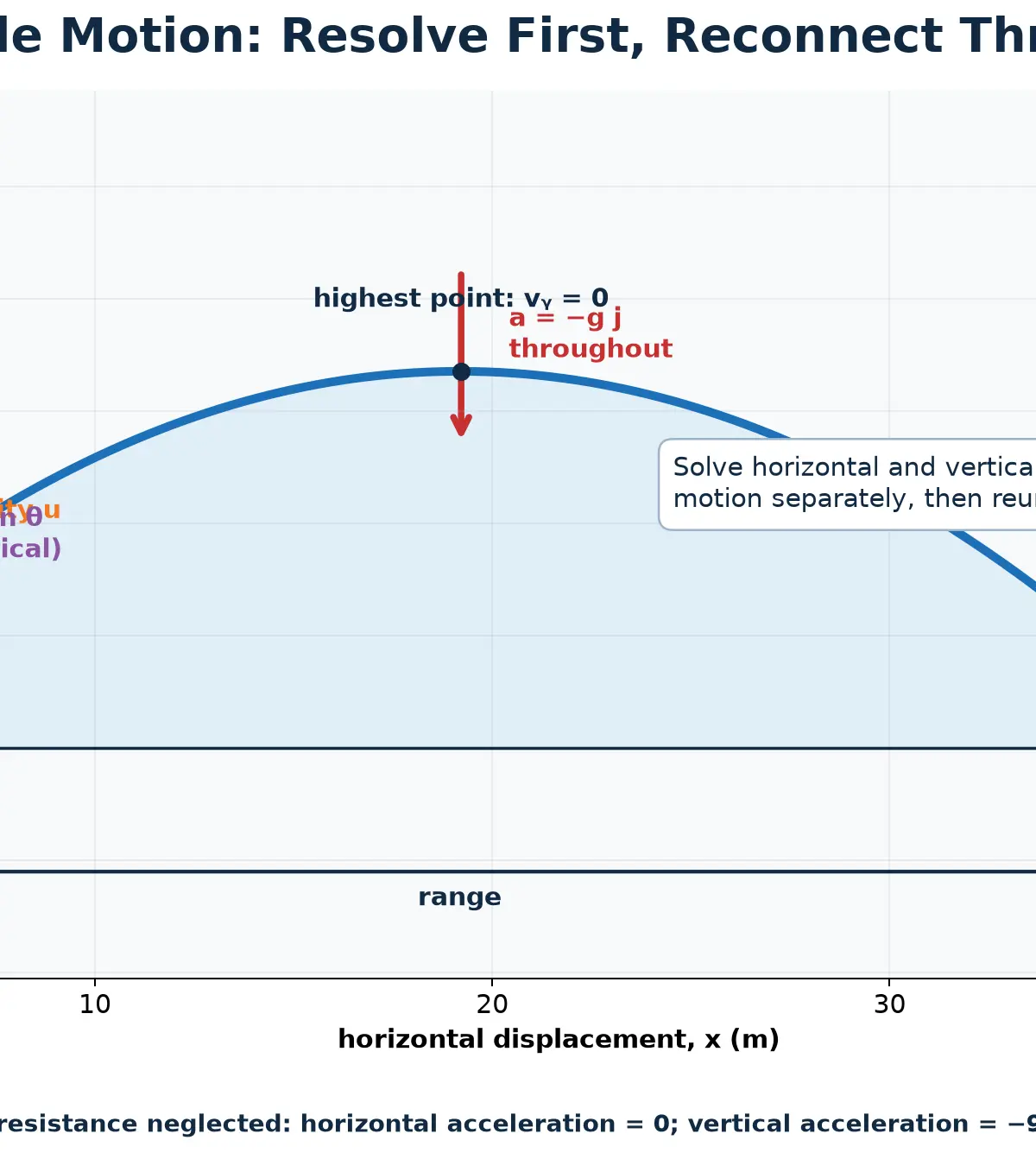 Resolve components first and reconnect them through time