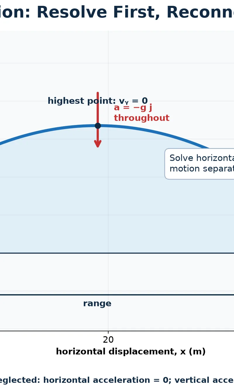 Resolve components first and reconnect them through time