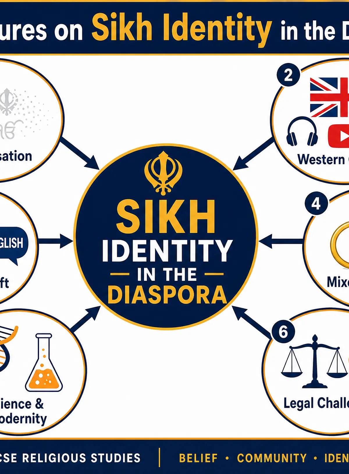 Pressures on Sikh Identity in the Diaspora