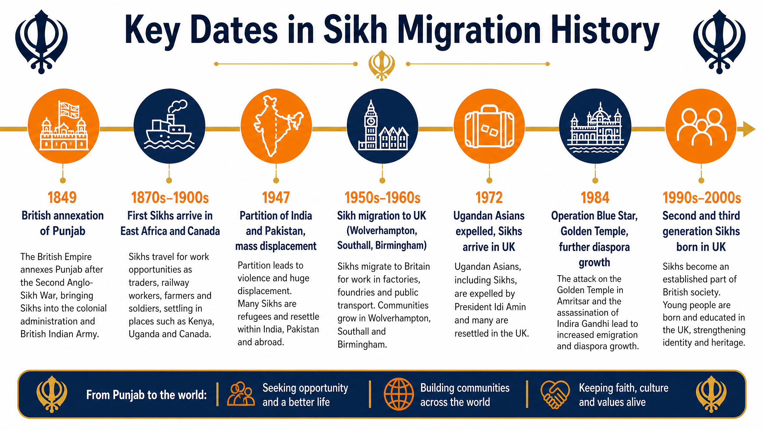 Key Dates in Sikh Migration History