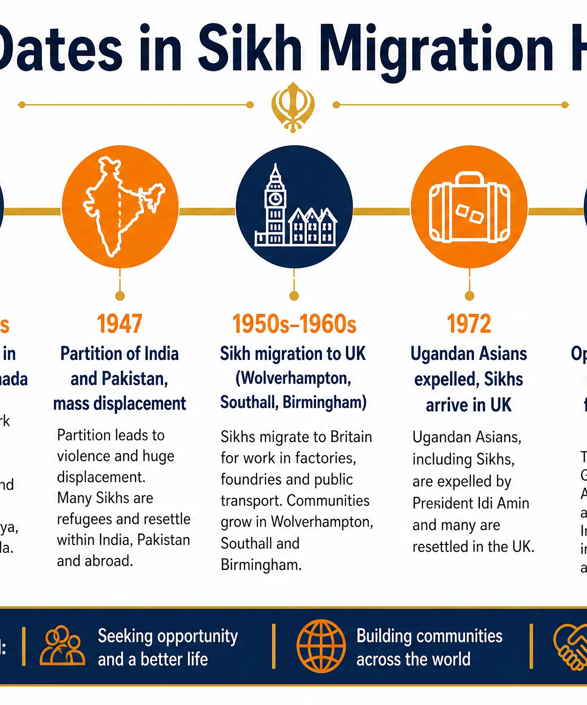 Key Dates in Sikh Migration History