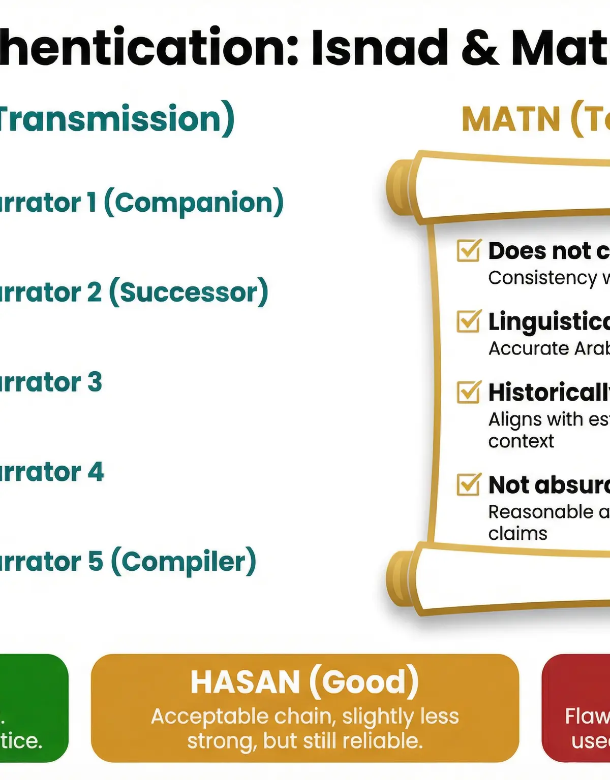 Hadith Authentication: Isnad & Matn Criticism