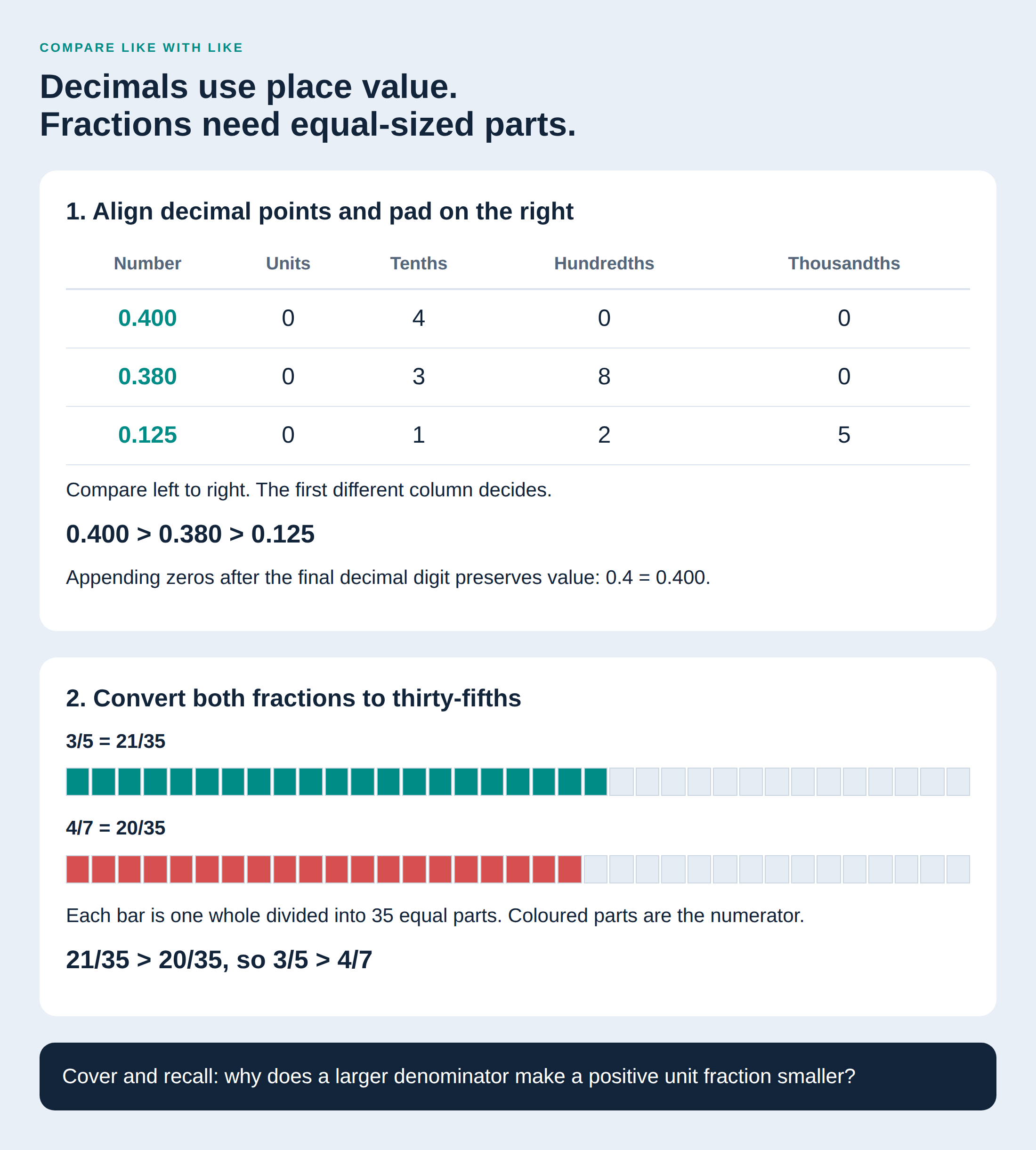 Equivalent fractions and aligned decimal places.