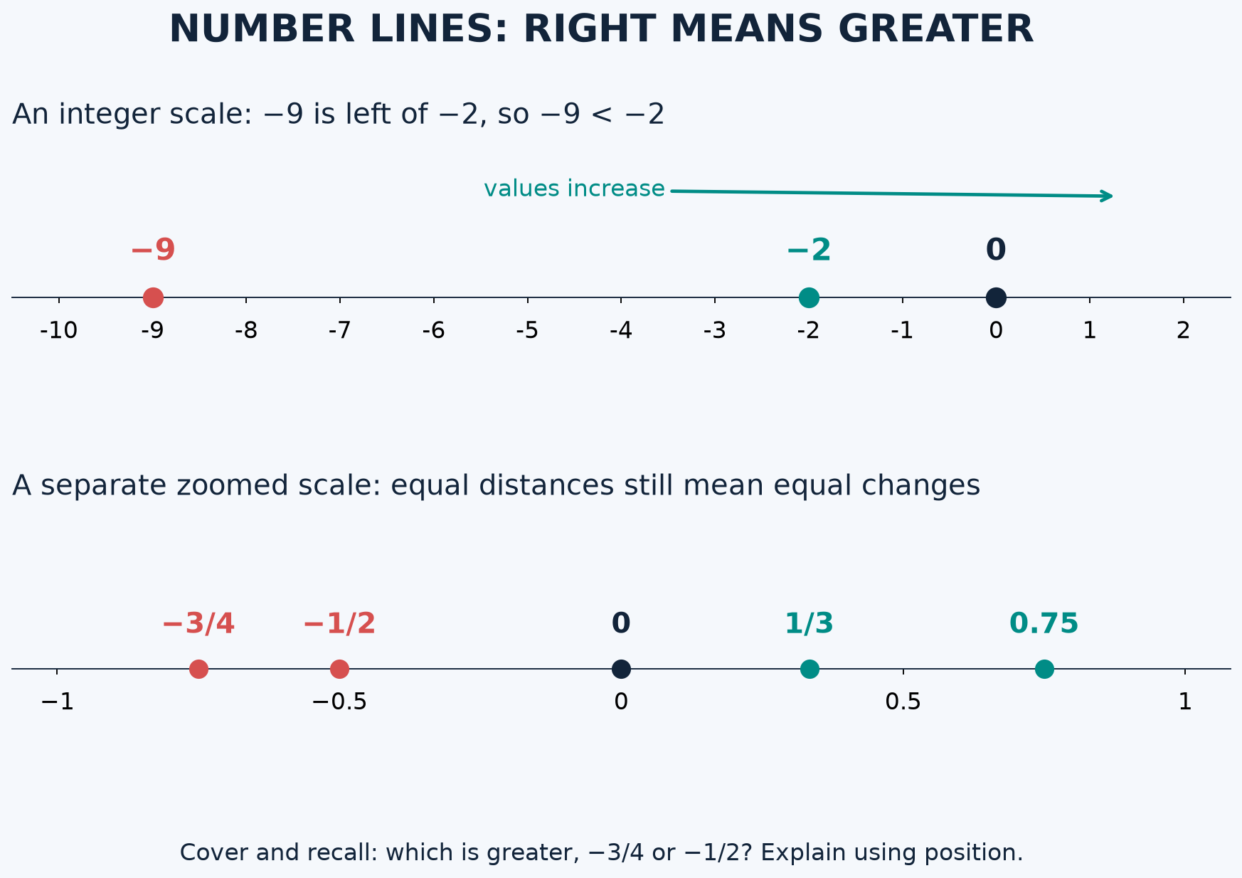 Number-line position and scale comparisons.