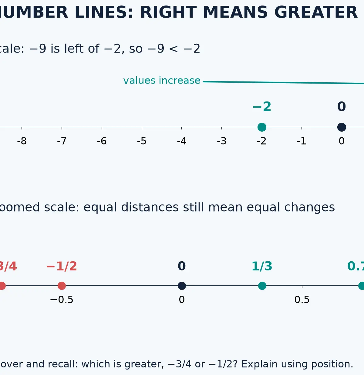 Number-line position and scale comparisons.