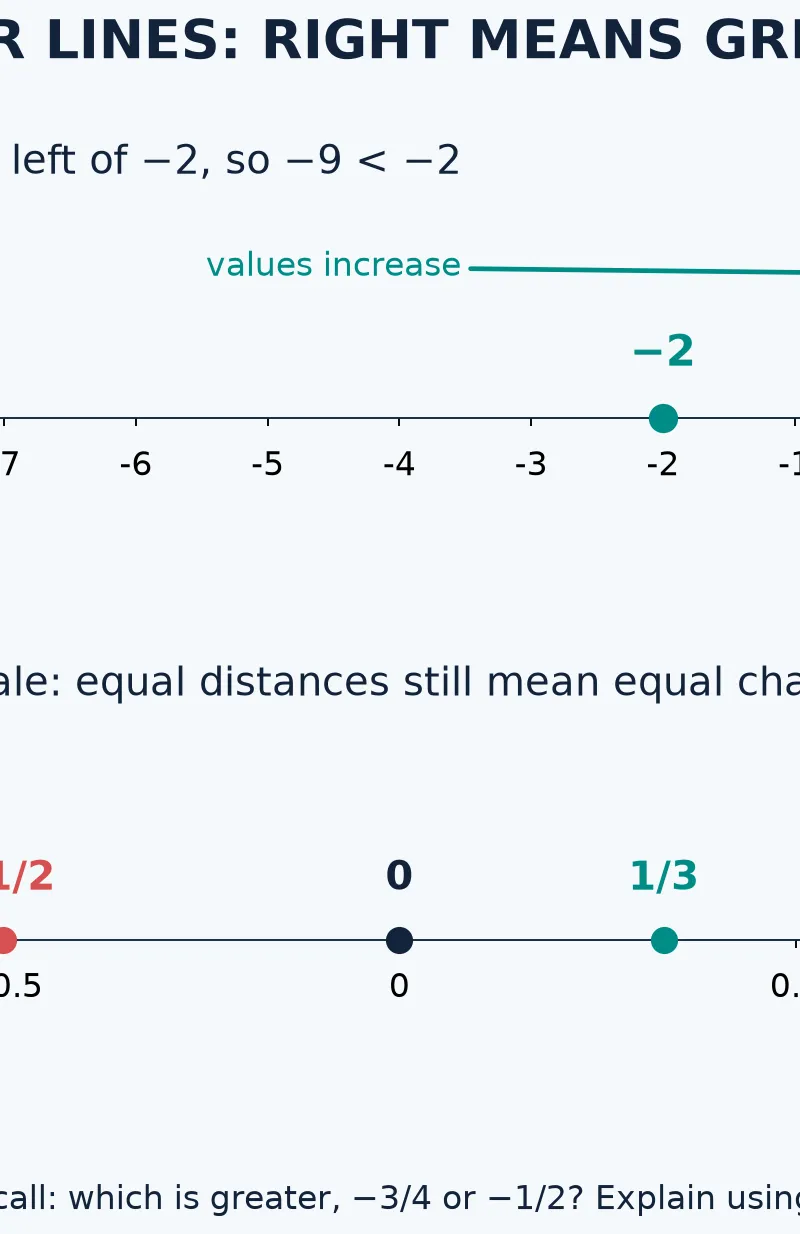 Number-line position and scale comparisons.