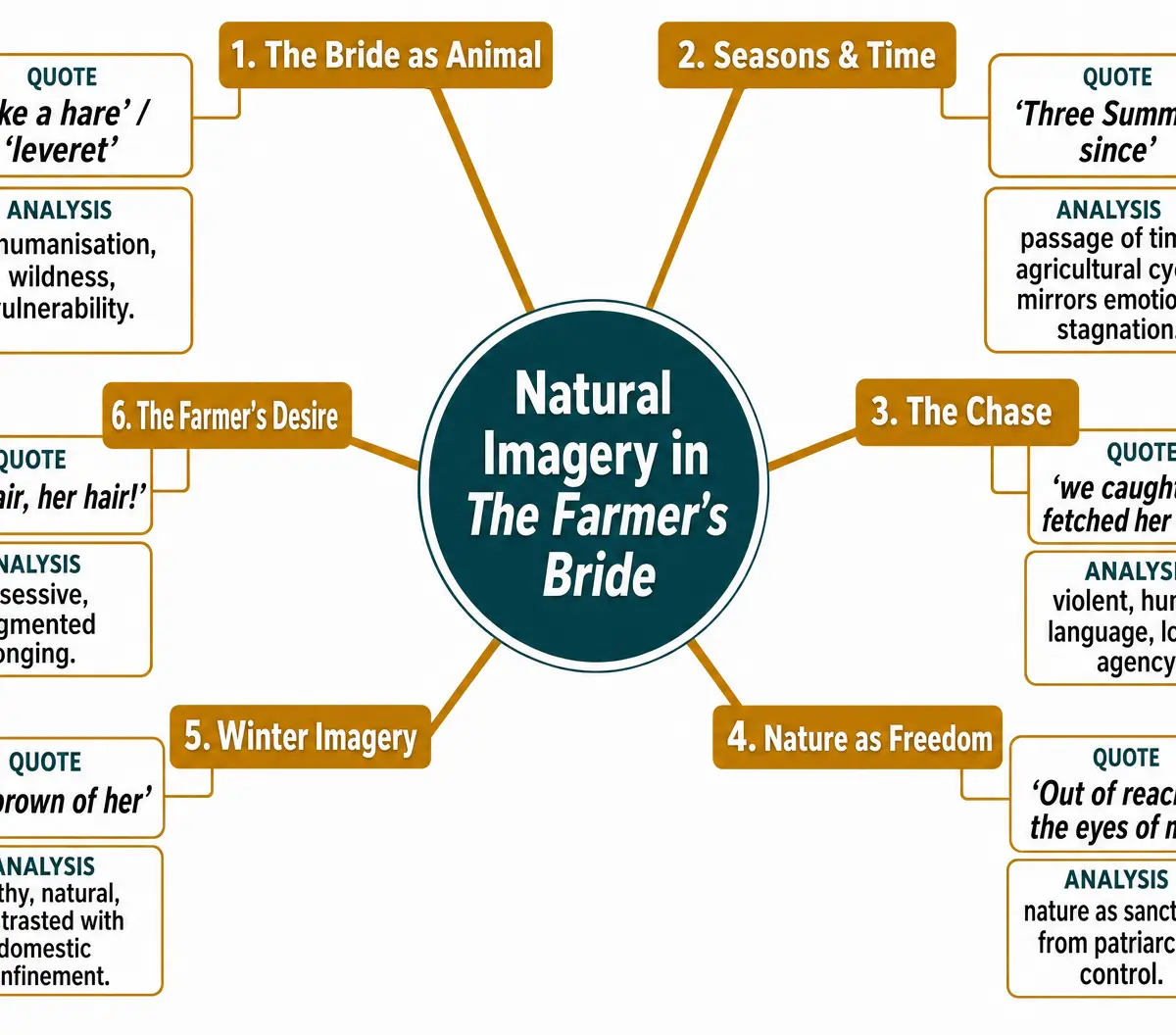 Natural Imagery in The Farmer's Bride