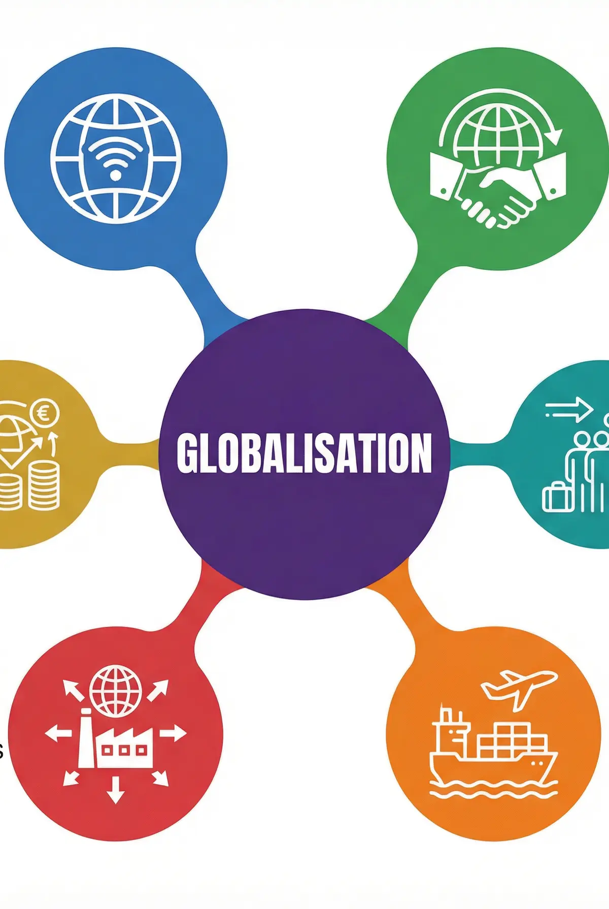 Key Drivers of Globalisation