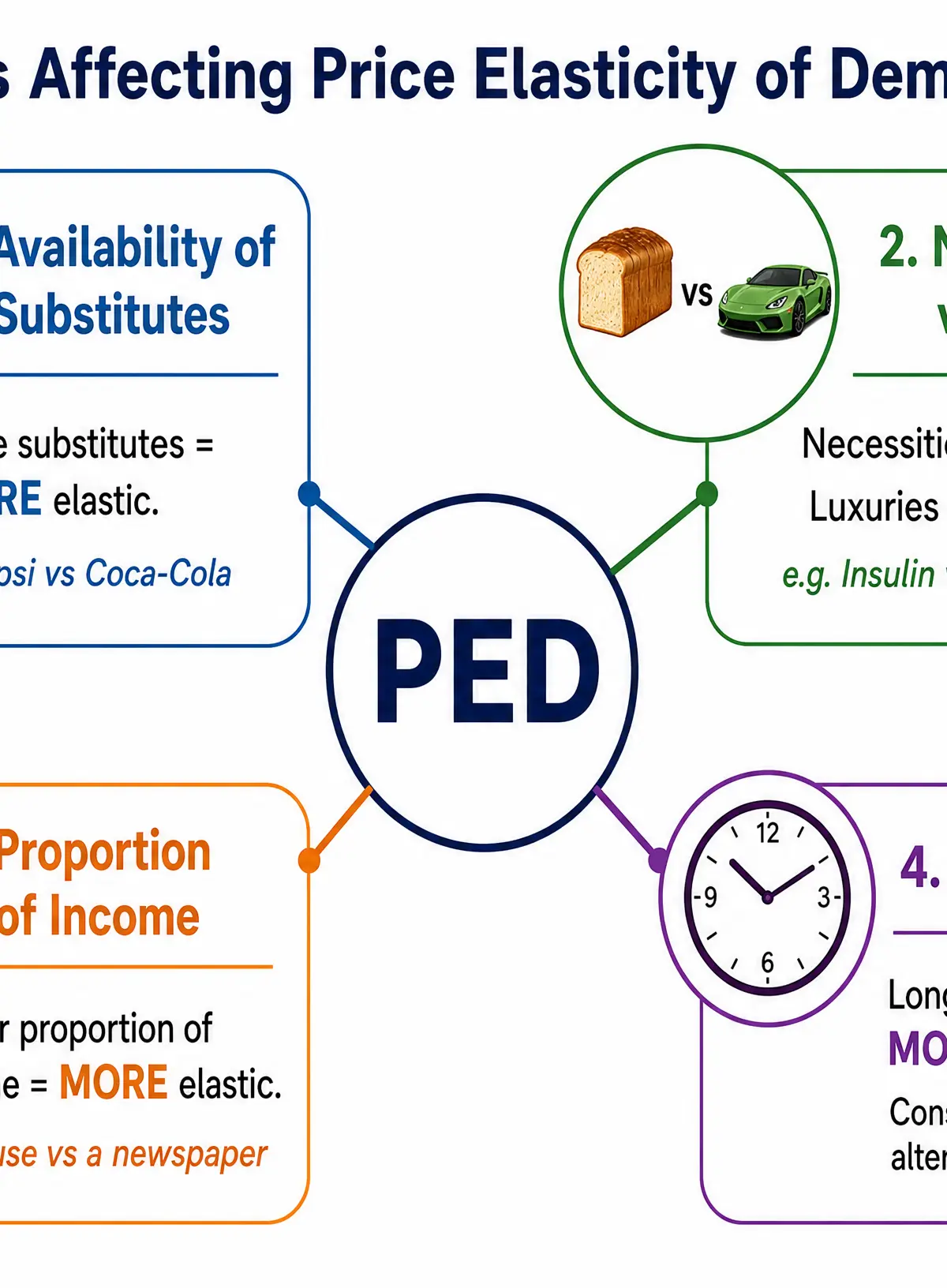 Factors Affecting PED