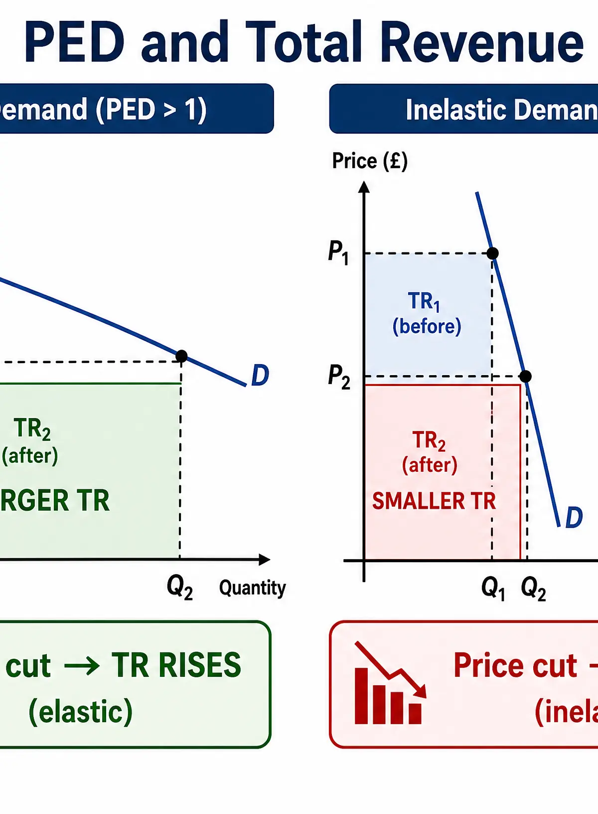 The relationship between PED and Total Revenue