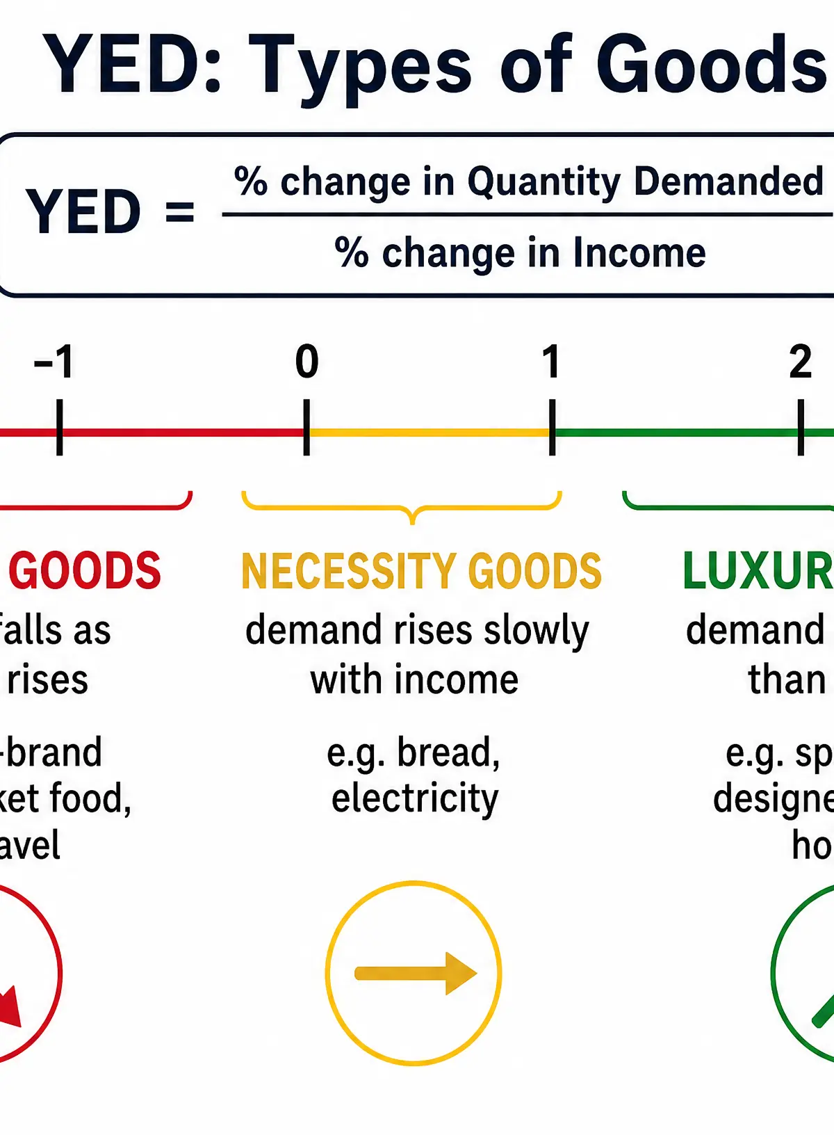 YED: Classification of Normal and Inferior Goods