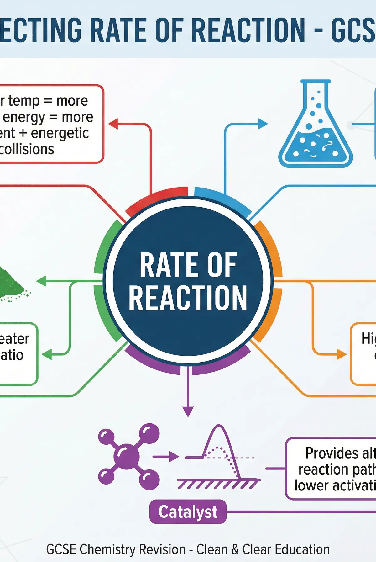 Factors Affecting Rate of Reaction