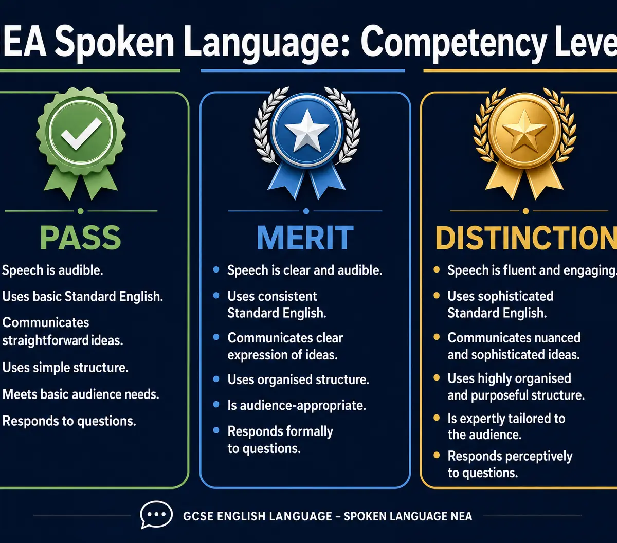 NEA Competency Levels Breakdown
