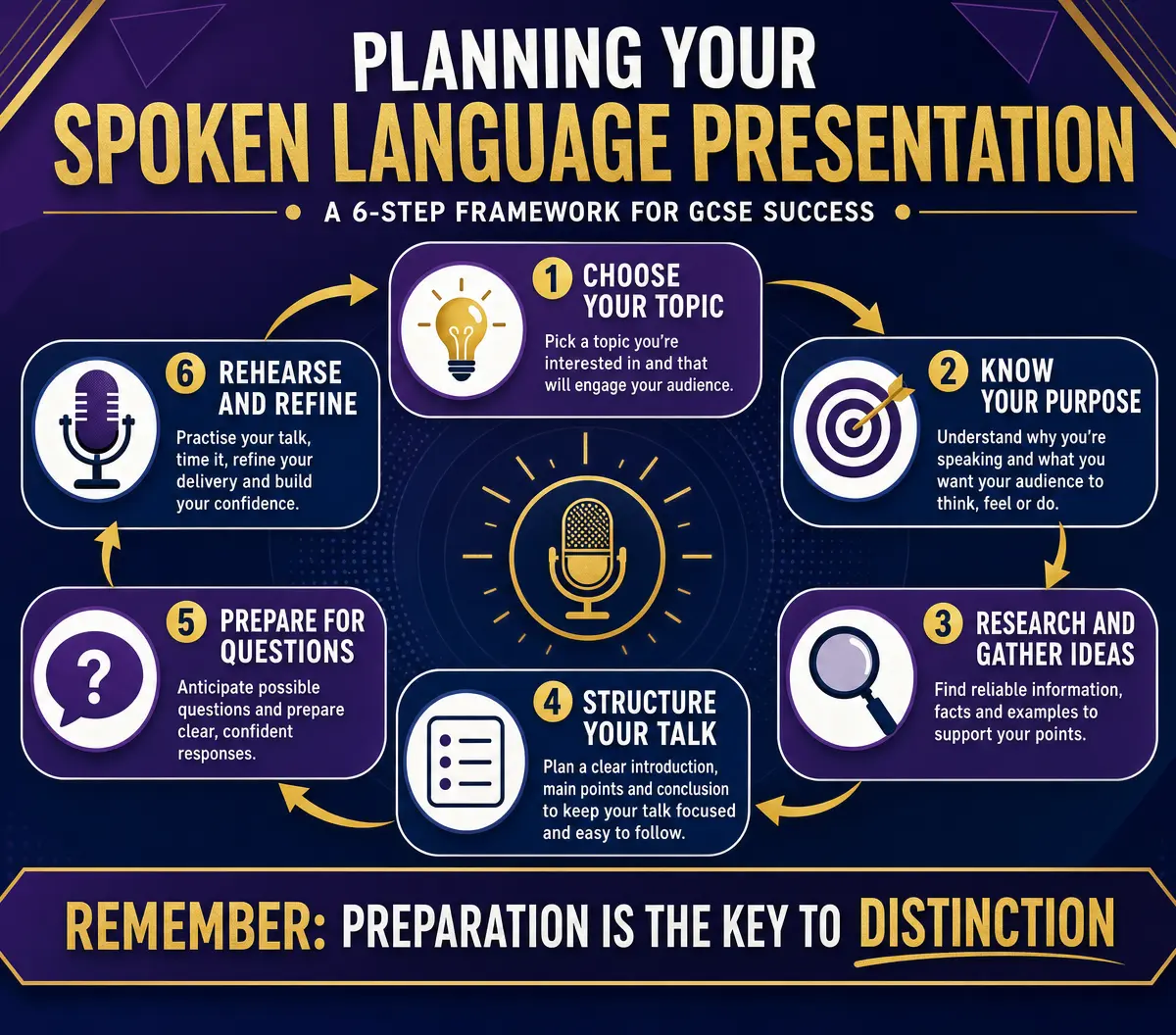 Planning Your Spoken Language Presentation