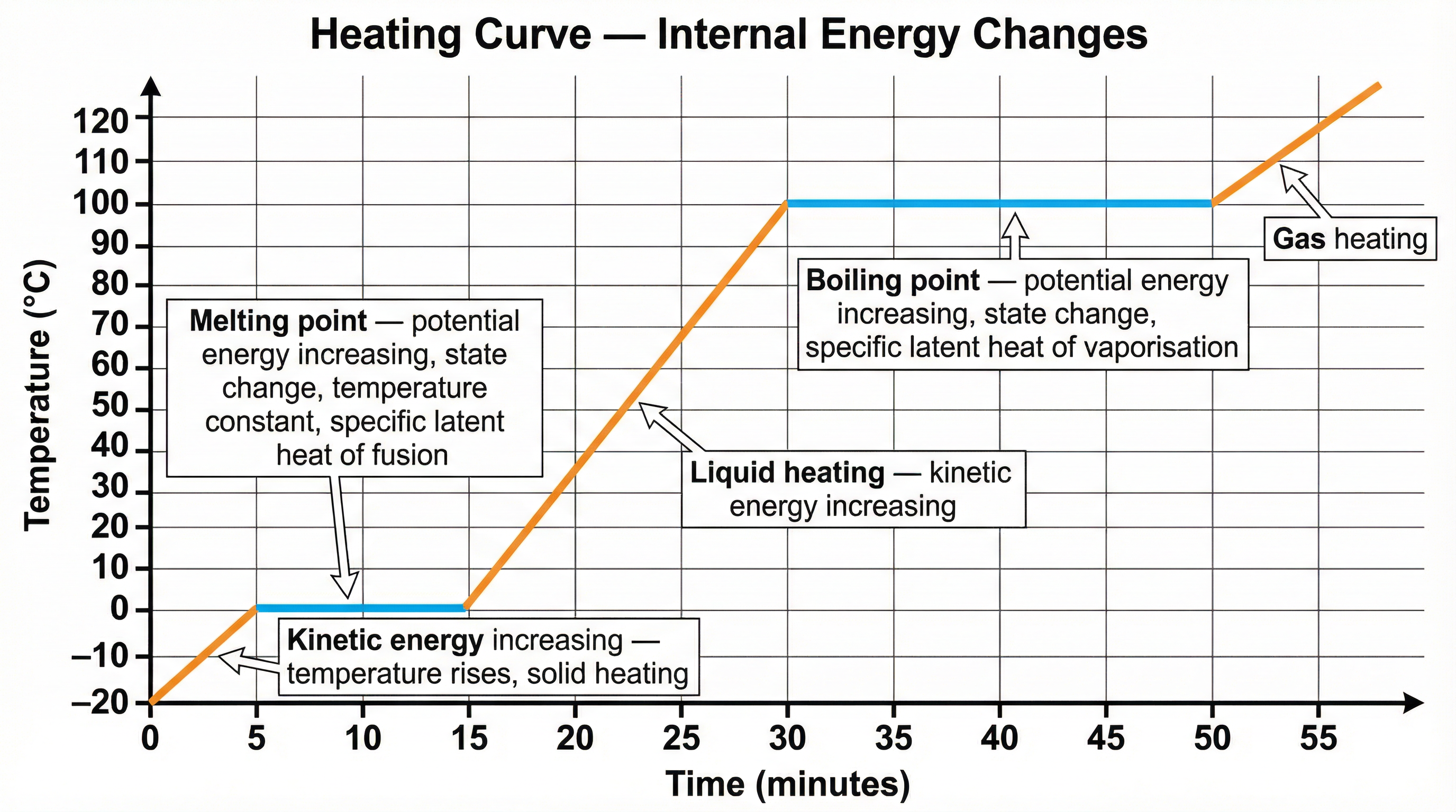 A typical heating curve, illustrating the relationship between temperature, time, and changes of state.