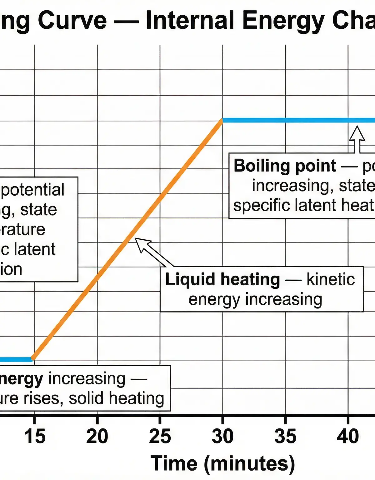 A typical heating curve, illustrating the relationship between temperature, time, and changes of state.