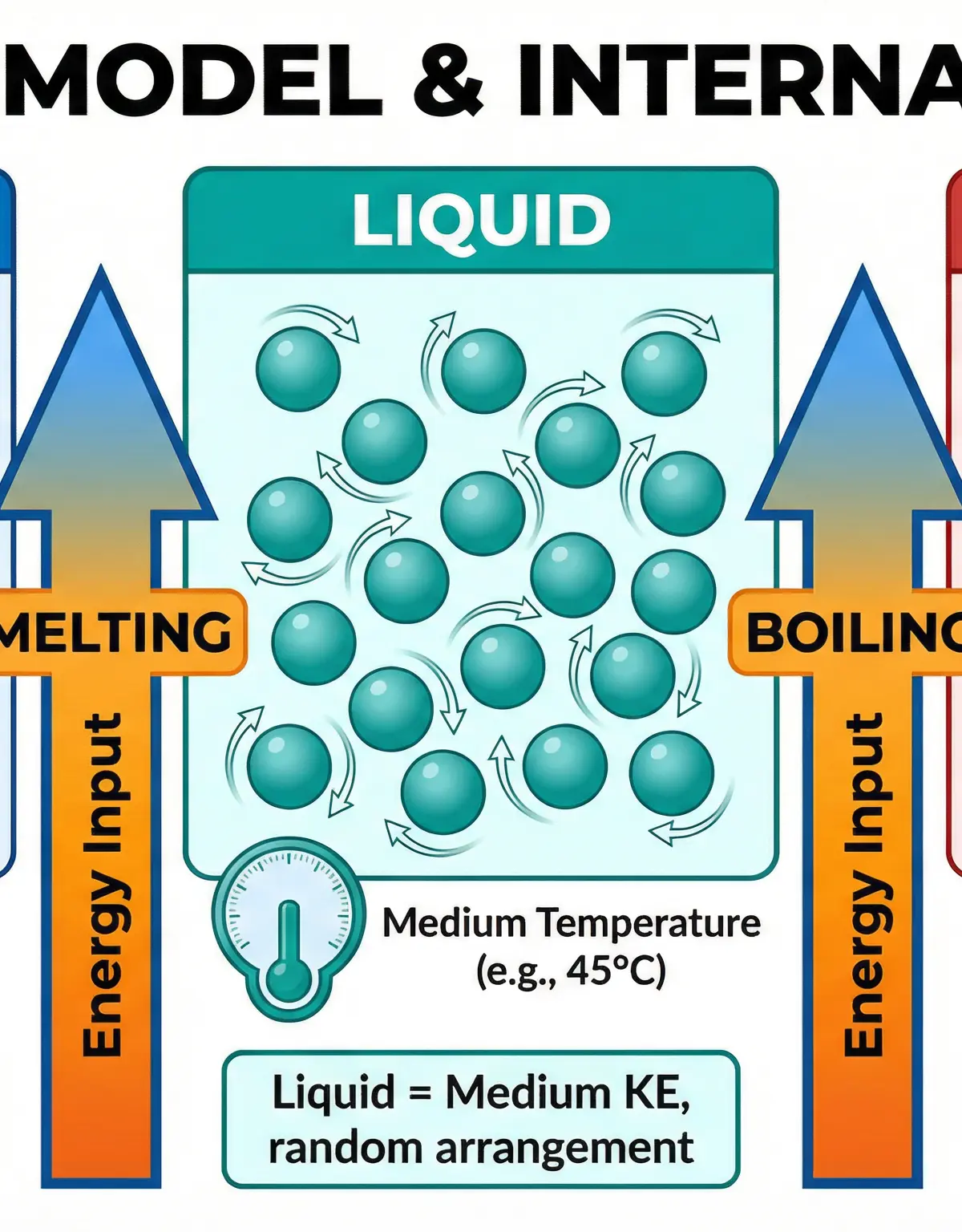 The particle model of solids, liquids, and gases, showing changes in kinetic and potential energy.