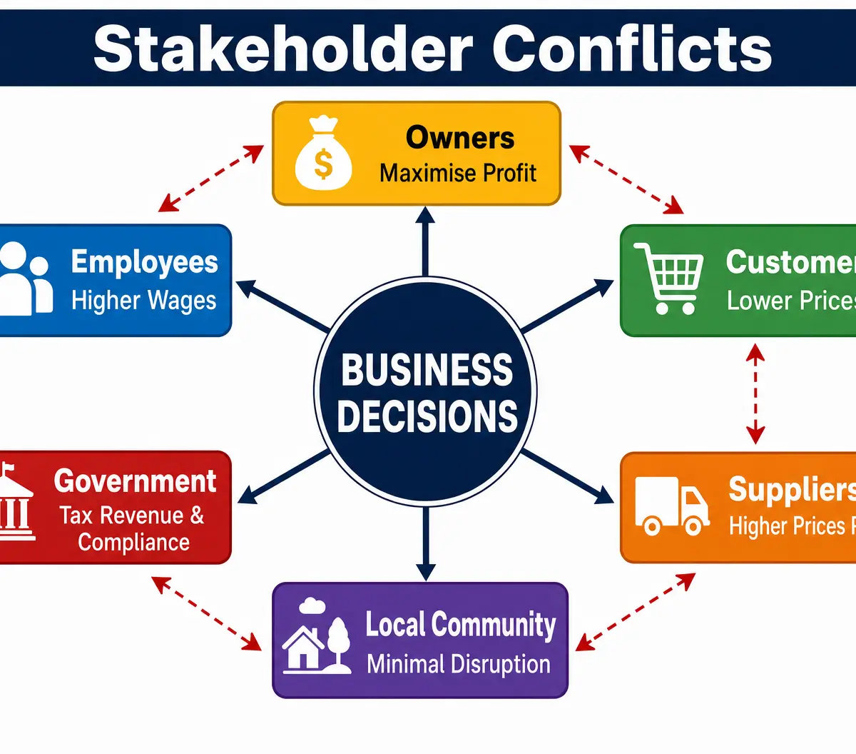 Stakeholder Conflicts