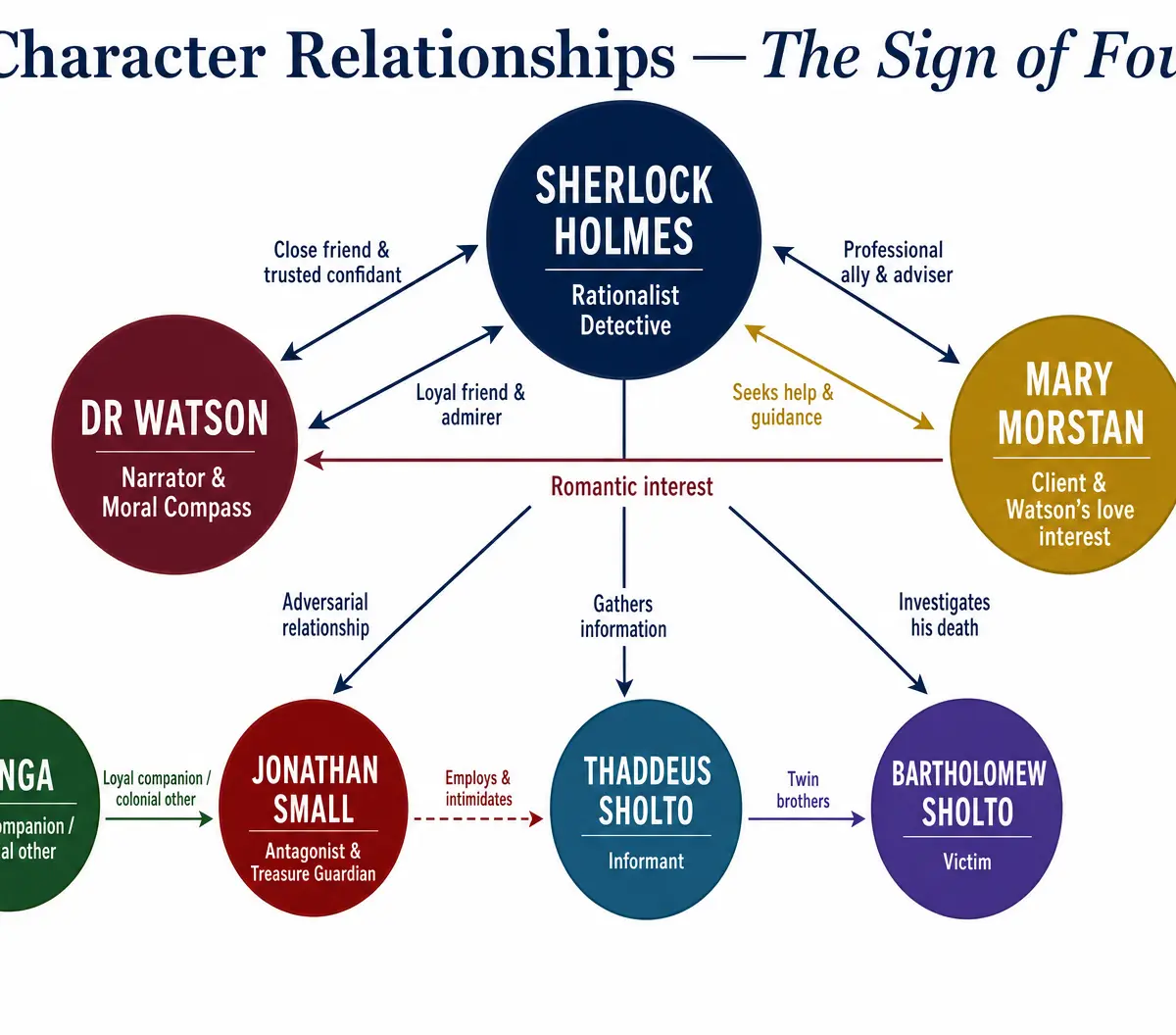 Character Relationships in The Sign of Four