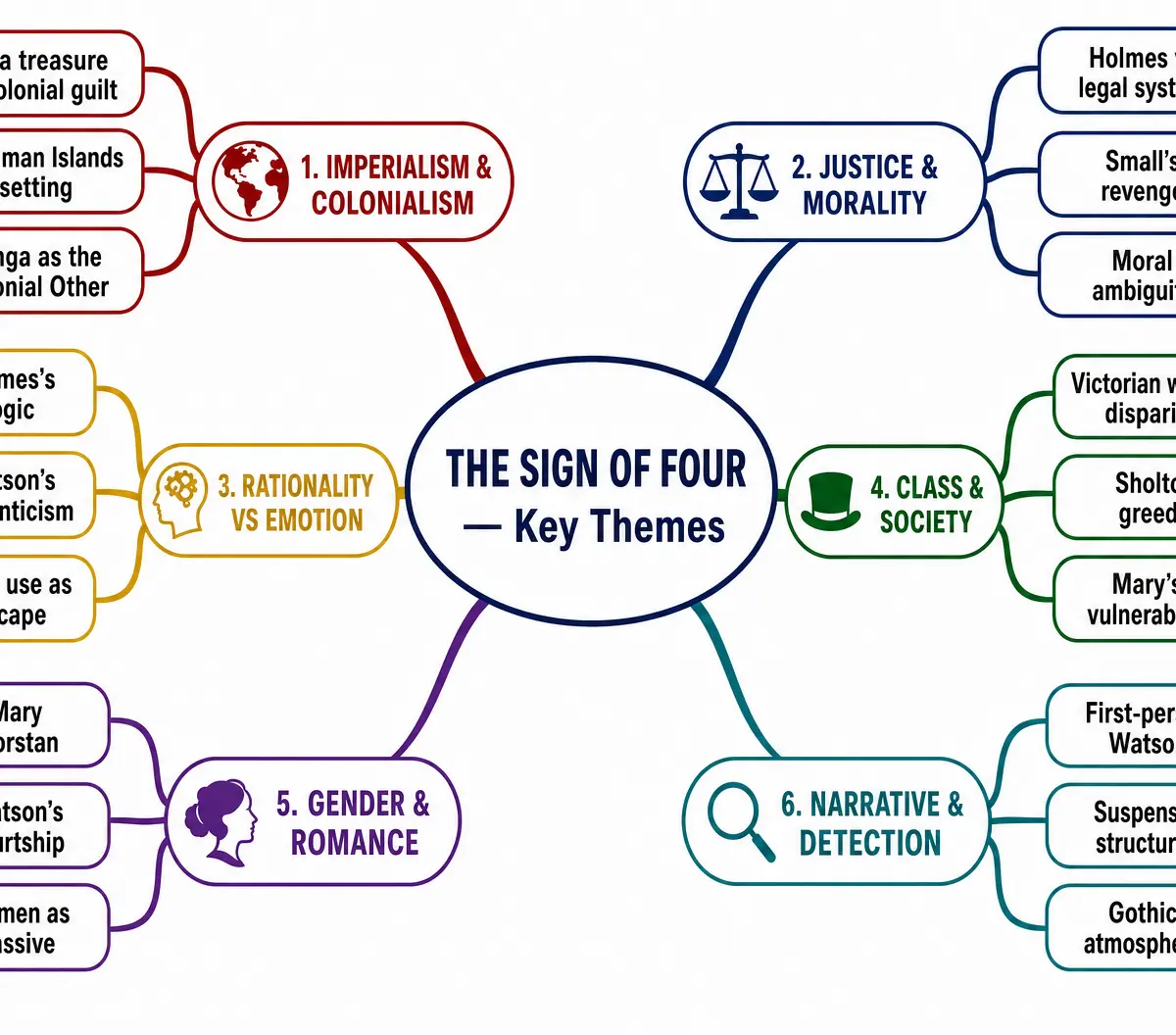 Thematic Map of The Sign of Four