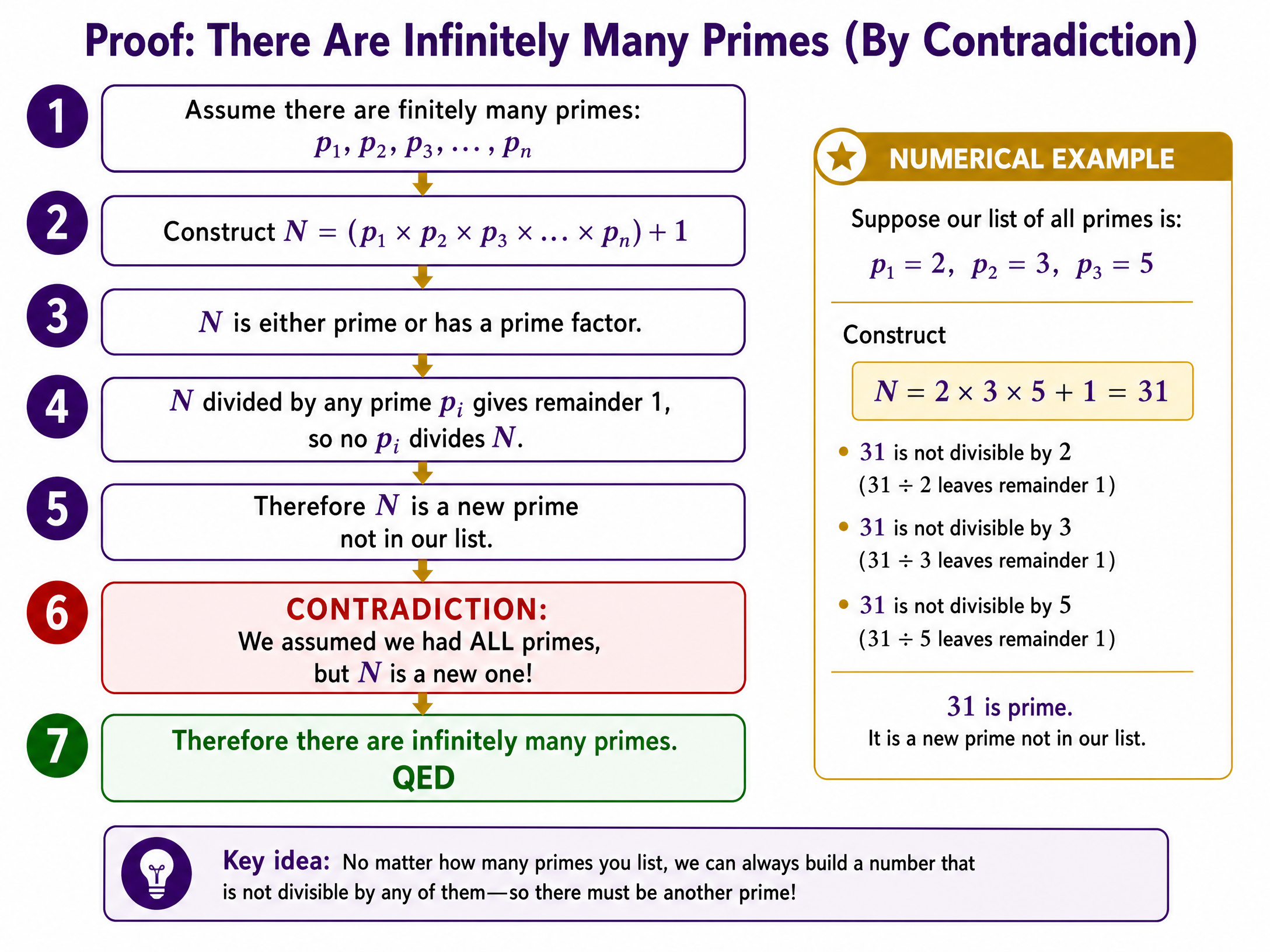 Proof by contradiction: Infinitely many primes