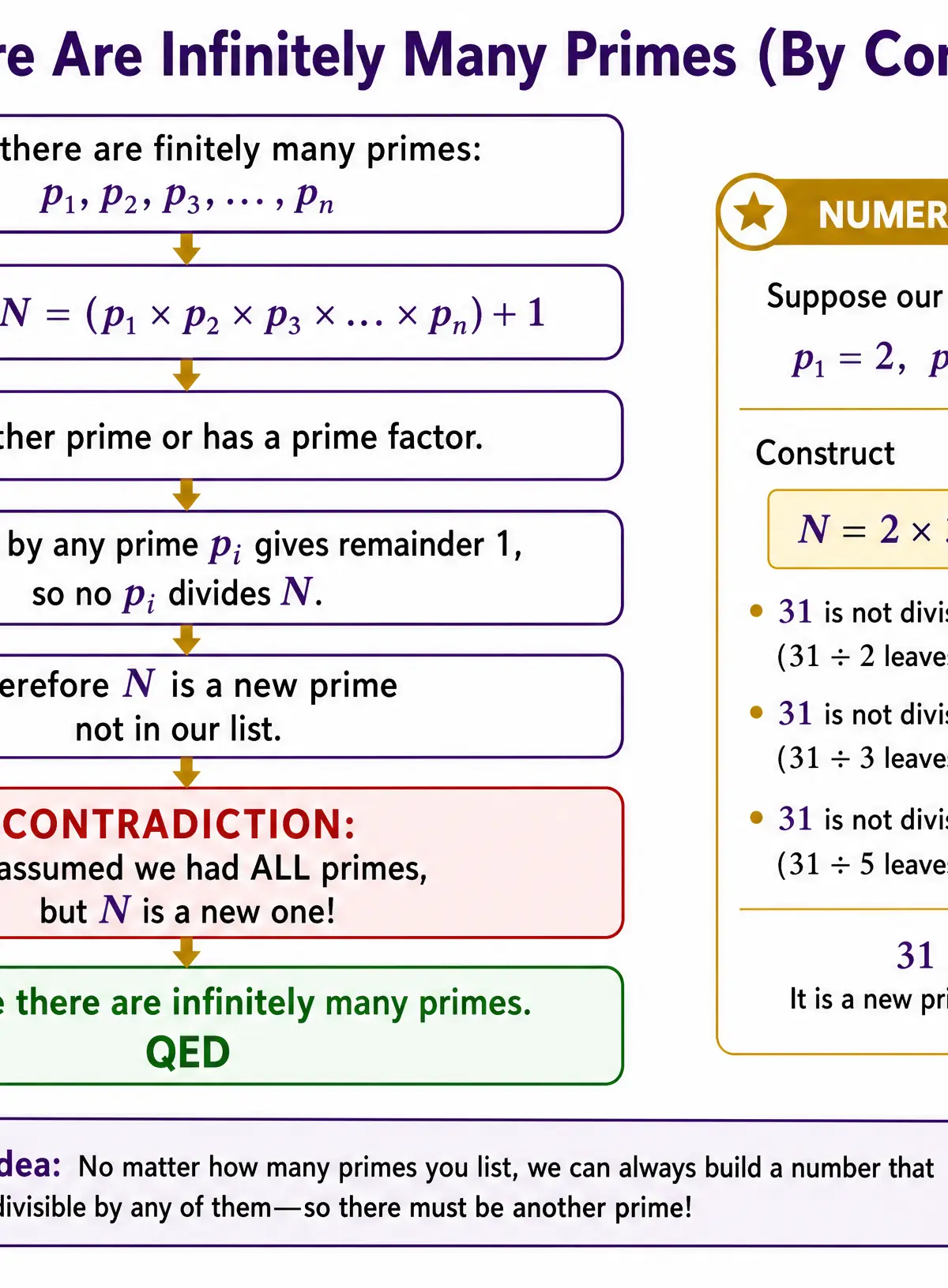Proof by contradiction: Infinitely many primes