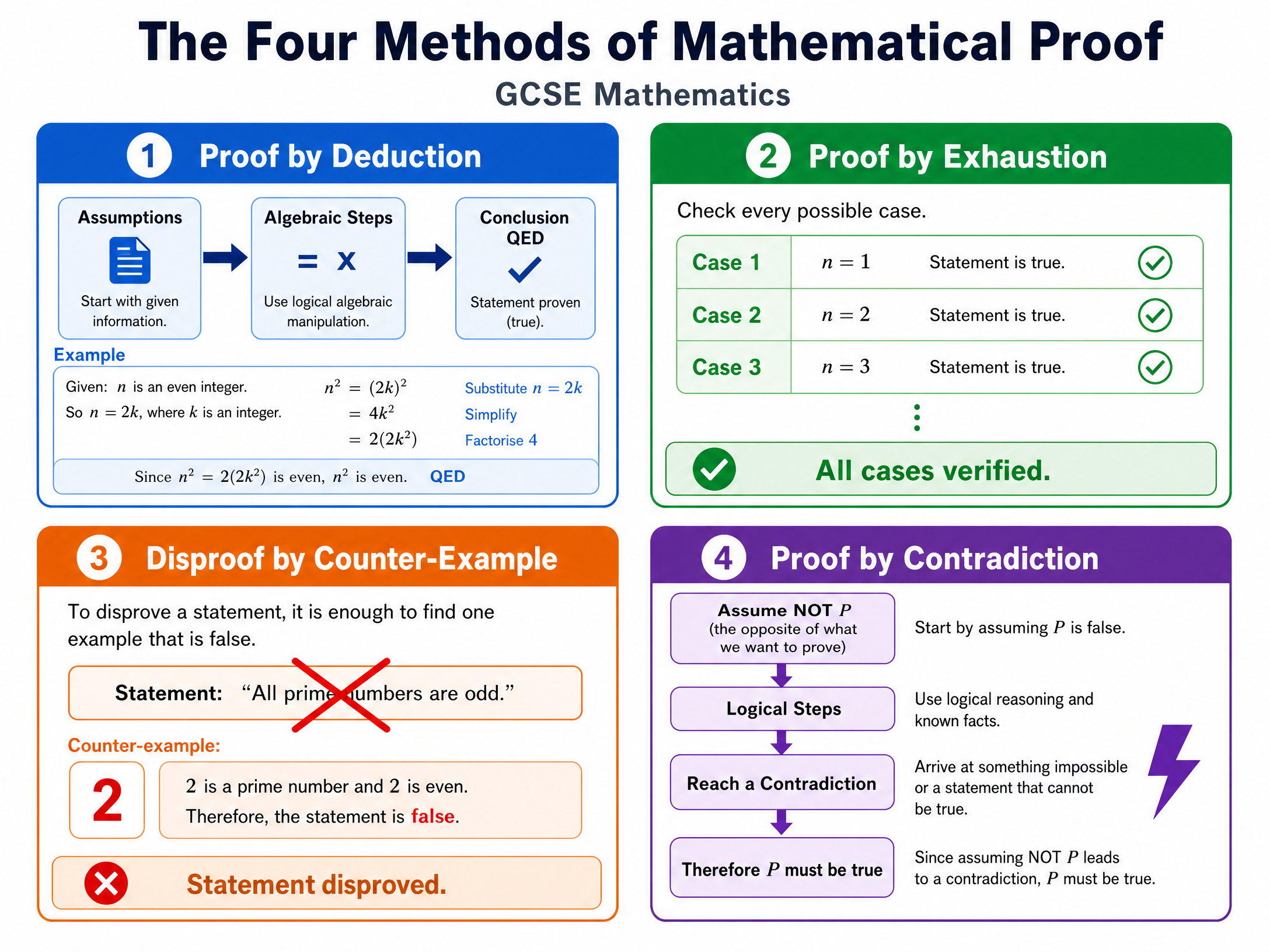 The four methods of mathematical proof