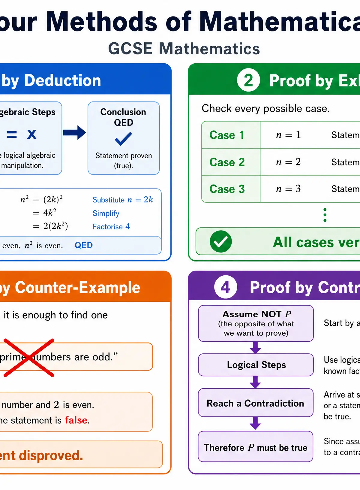 The four methods of mathematical proof