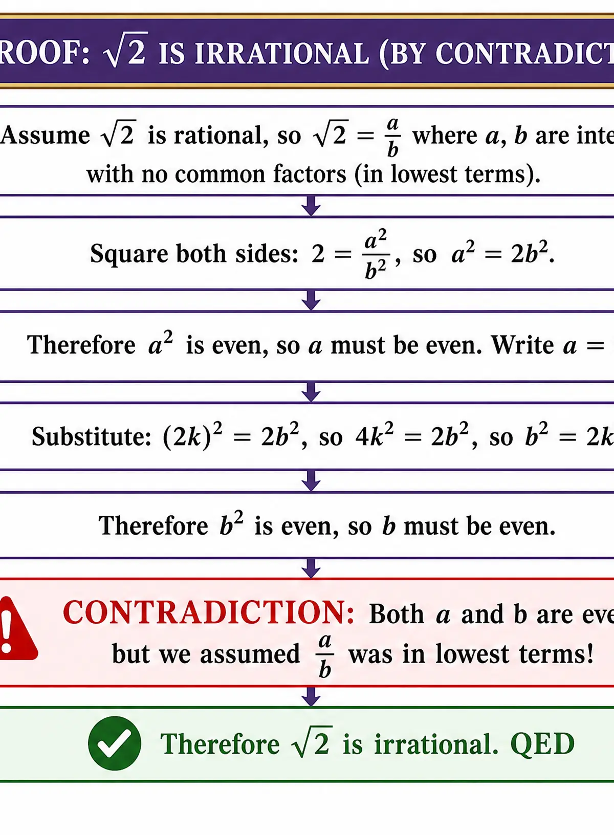 Proof by contradiction: $\sqrt{2}$ is irrational
