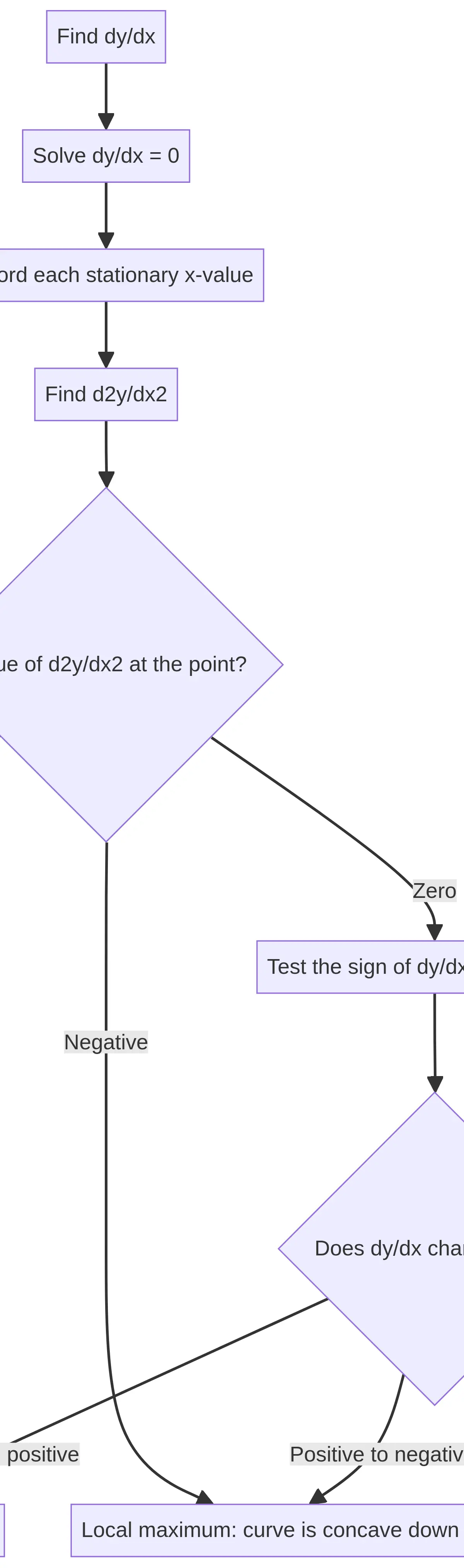 Second-derivative test and sign-change fallback.