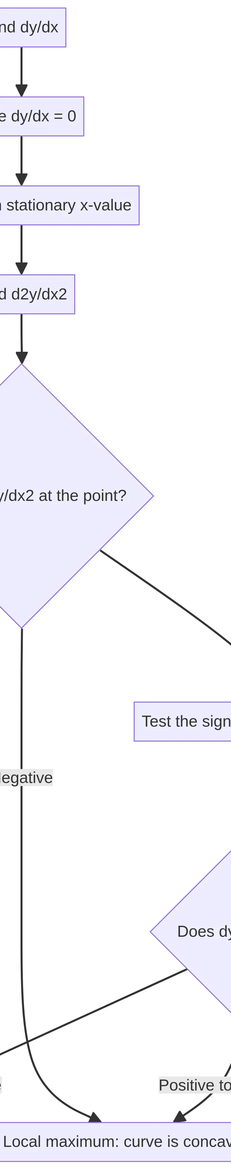 Second-derivative test and sign-change fallback.