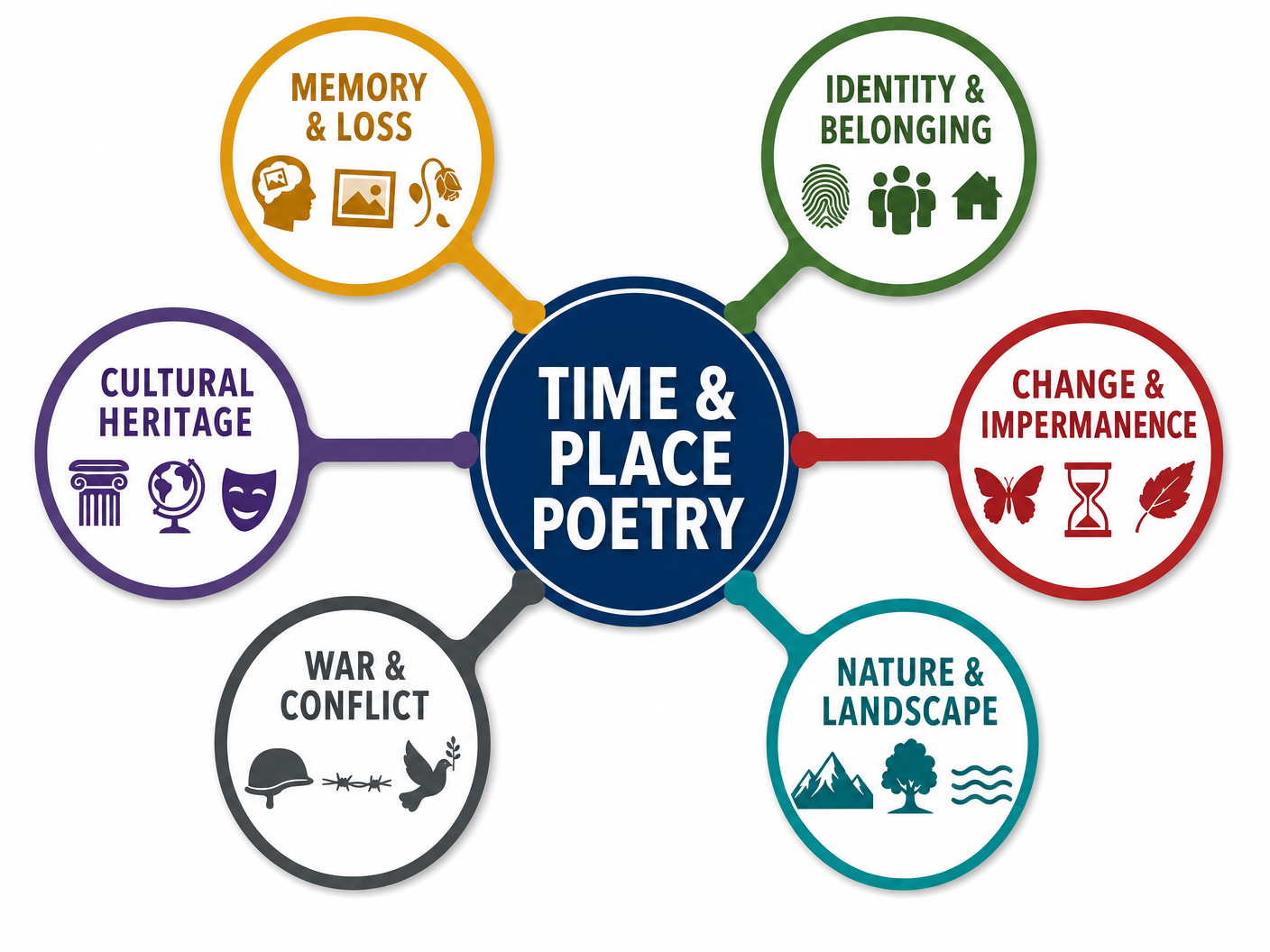 Key Themes in Time and Place Poetry