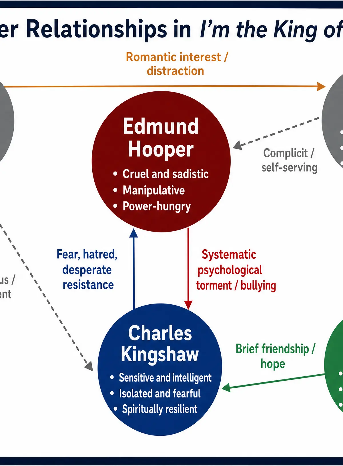 Character Relationships in I'm the King of the Castle