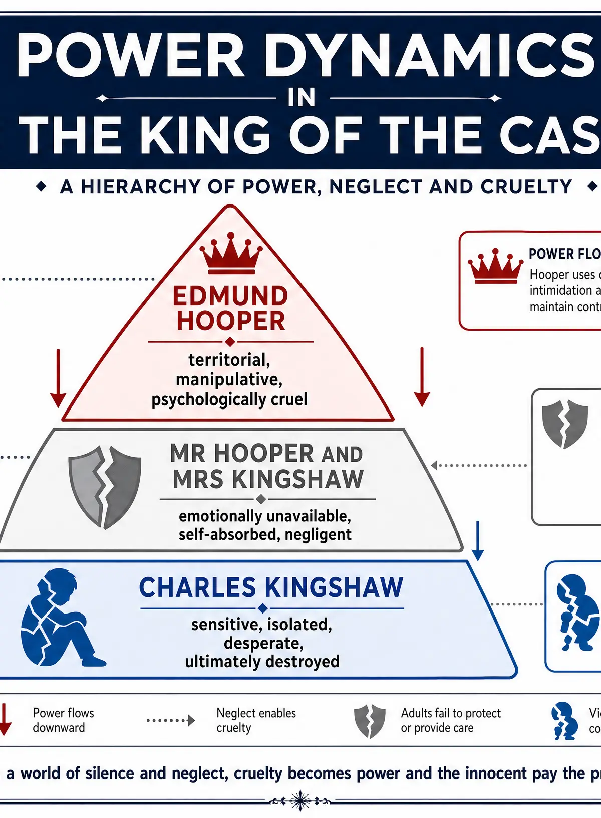 Power Dynamics in I'm the King of the Castle