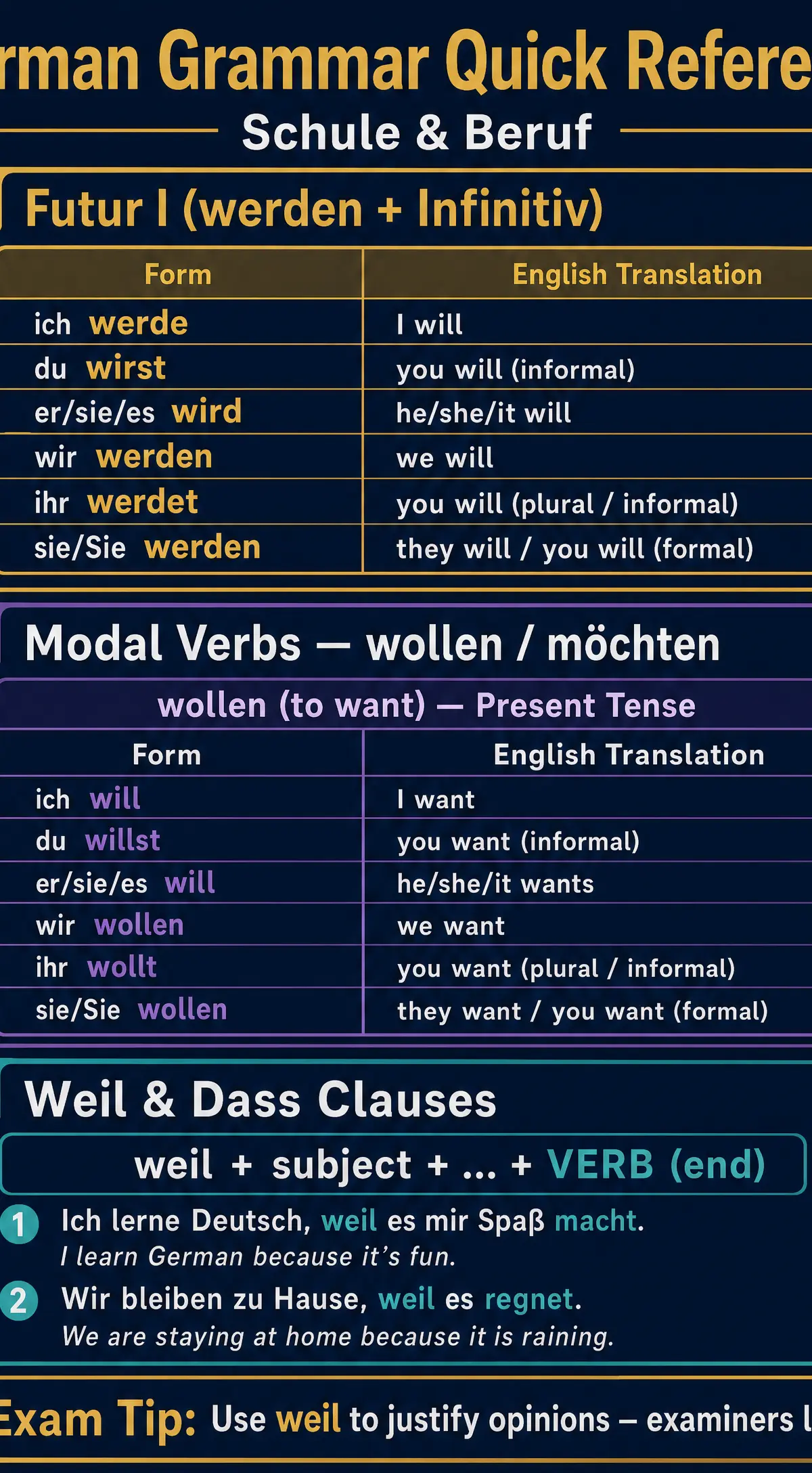 Grammar quick reference for Theme-based vocabulary (Foundation): Current and future study and employment