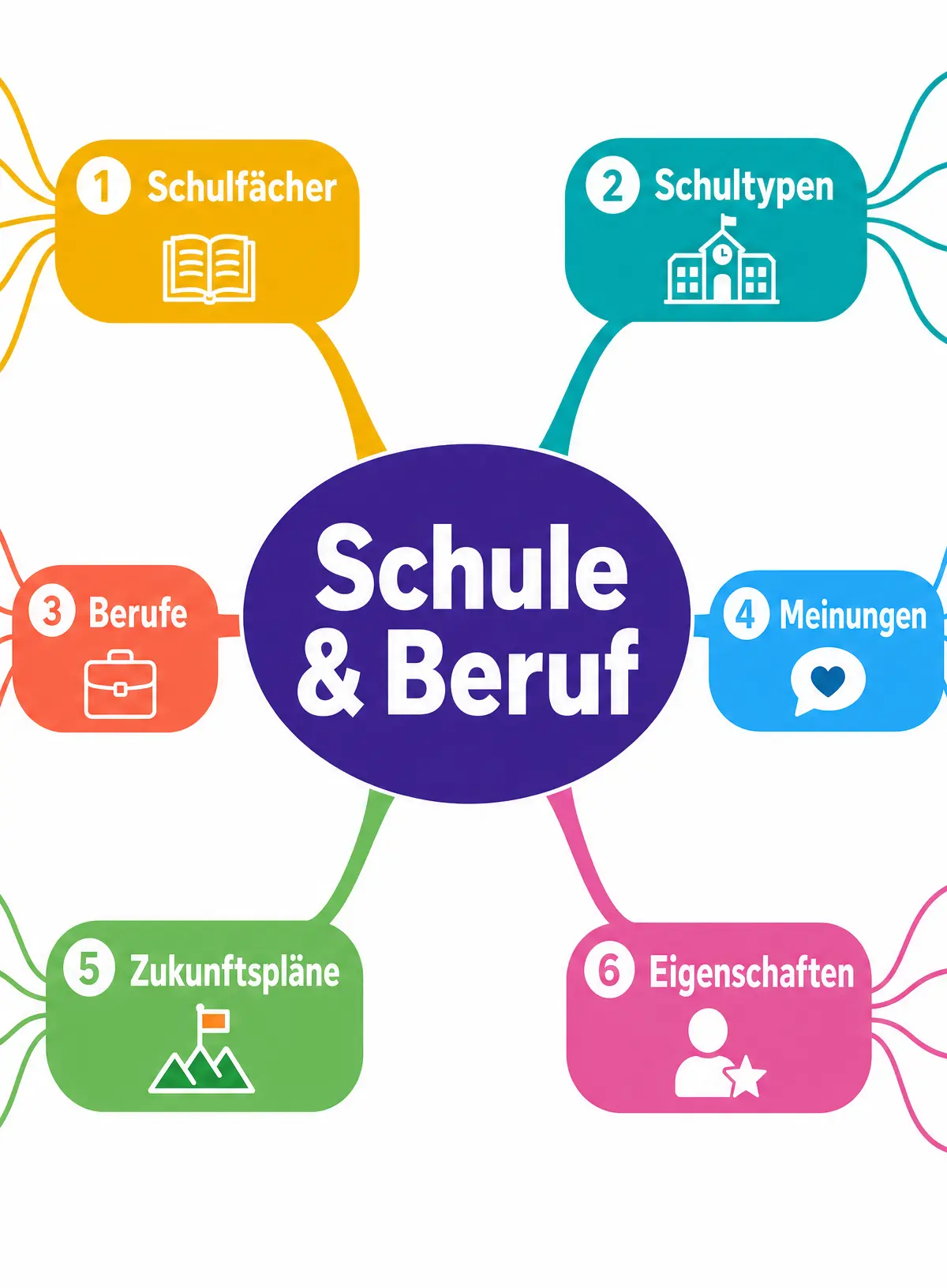 Vocabulary Mind Map: Schule & Beruf