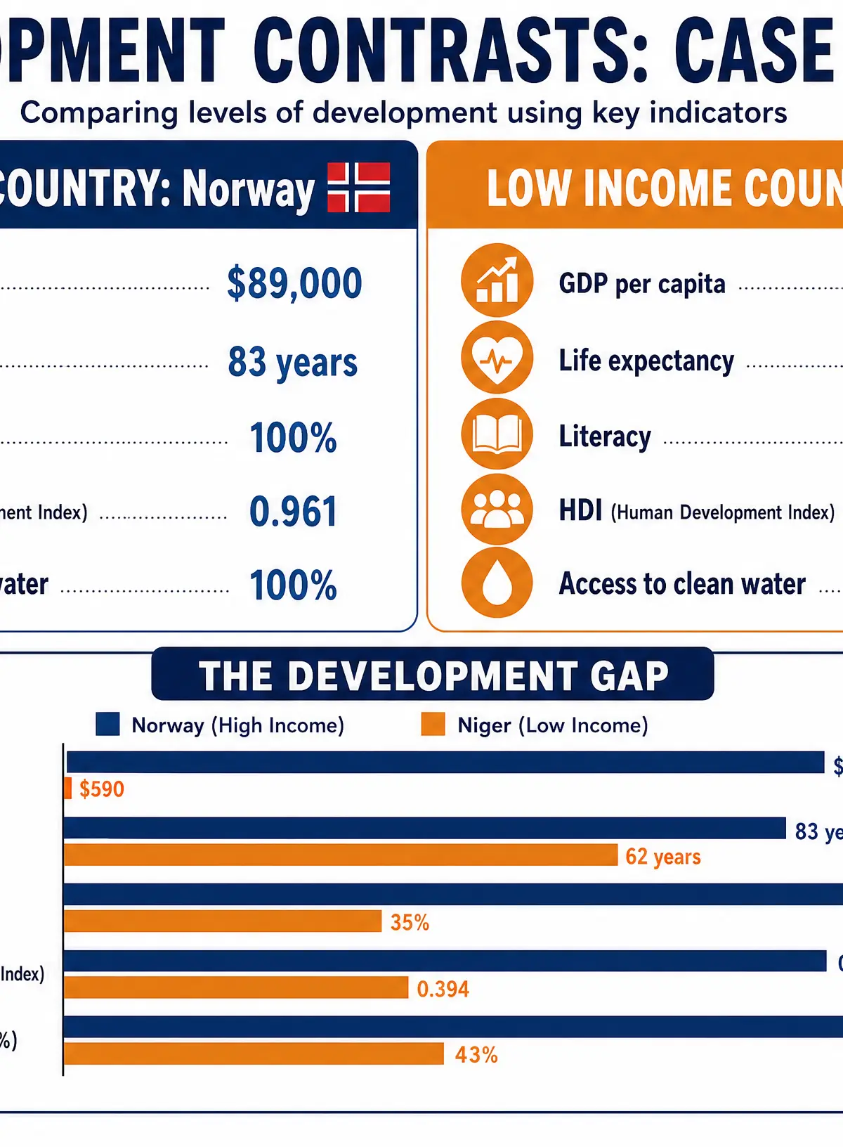 Case Study: The Development Gap
