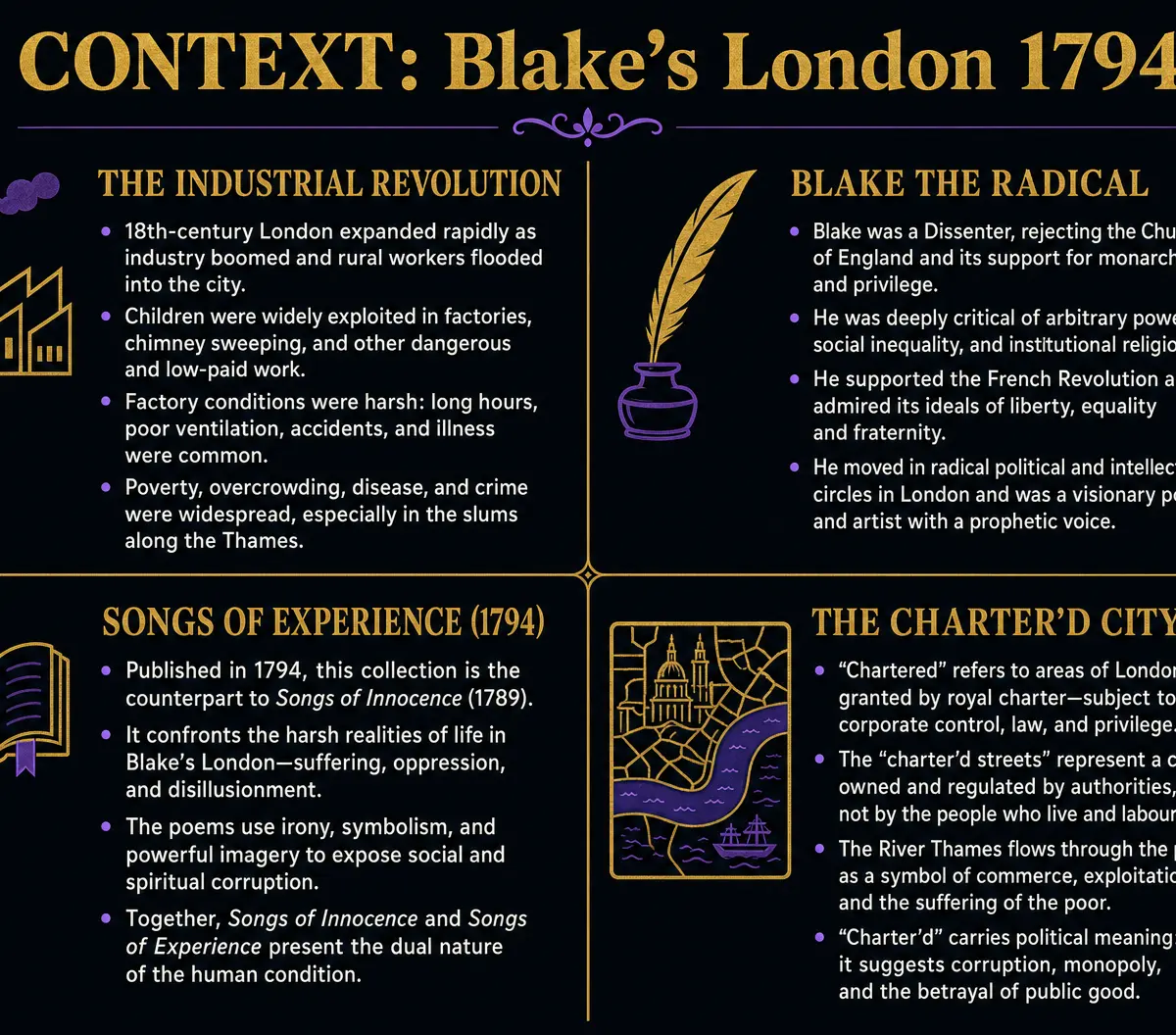 Historical and Literary Context of 'London'