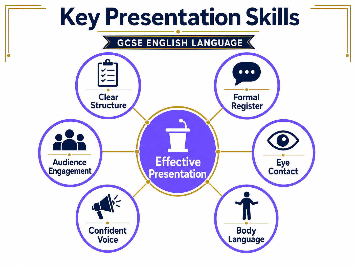 Key Presentation Skills