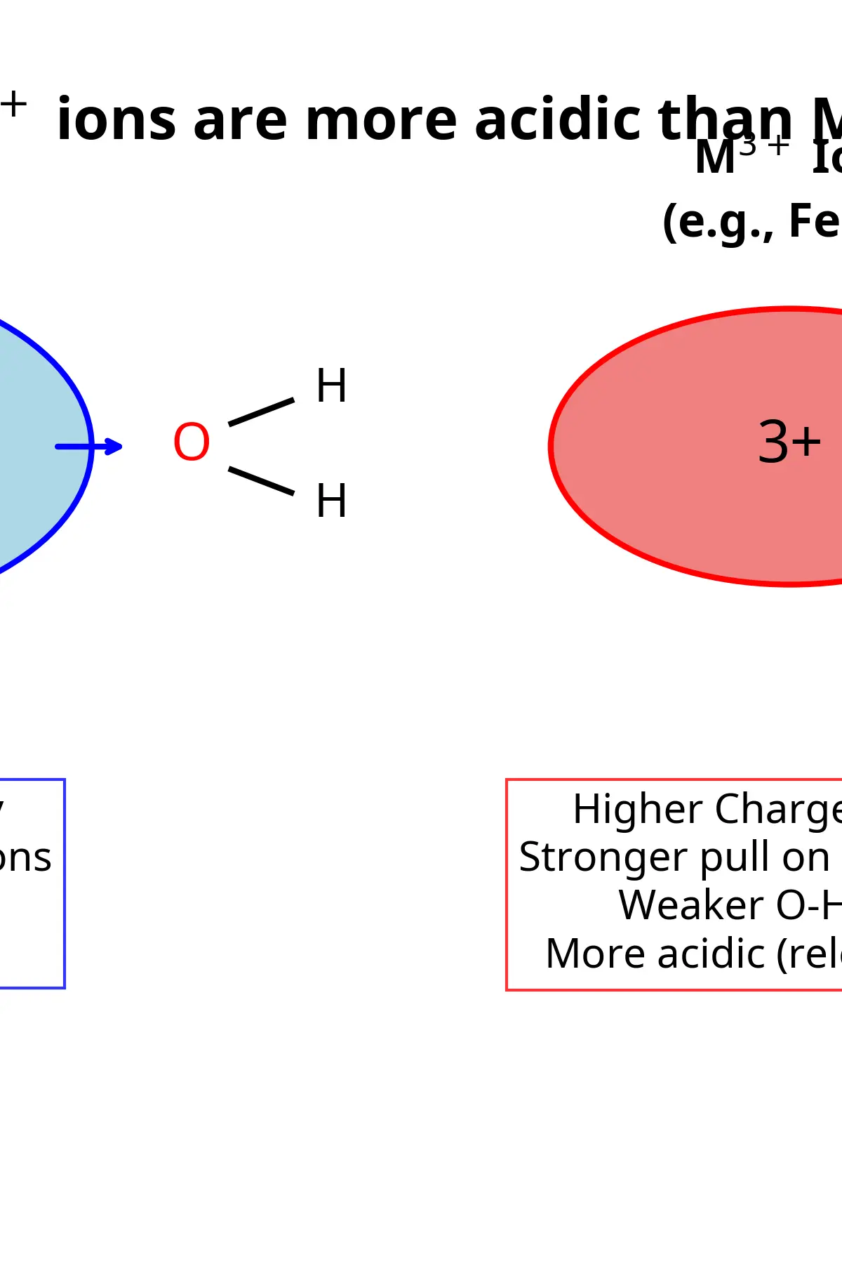 Why M³⁺ hexaaqua ions are more acidic than M²⁺ hexaaqua ions.